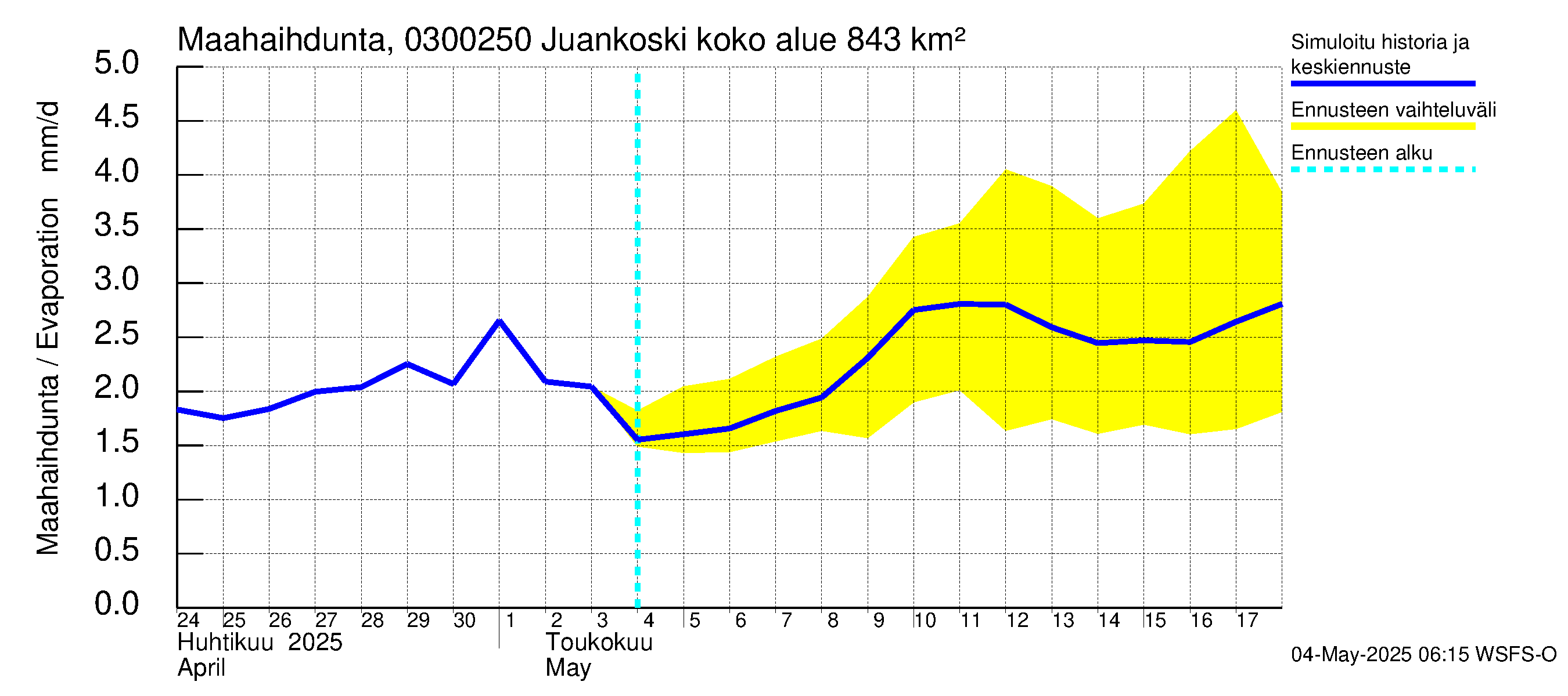 Hiitolanjoen vesistöalue - Juankoski: Haihdunta maa-alueelta