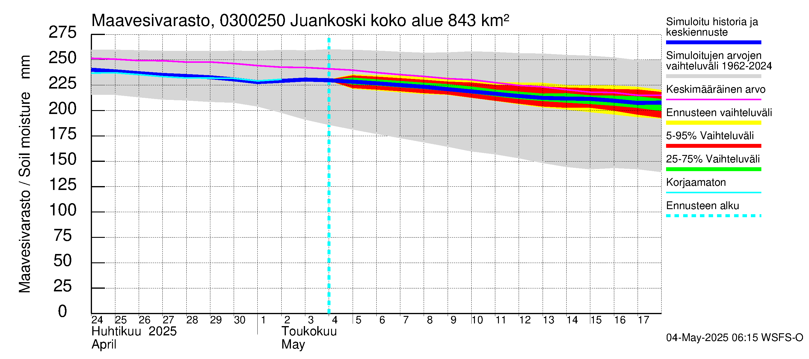 Hiitolanjoen vesistöalue - Juankoski: Maavesivarasto