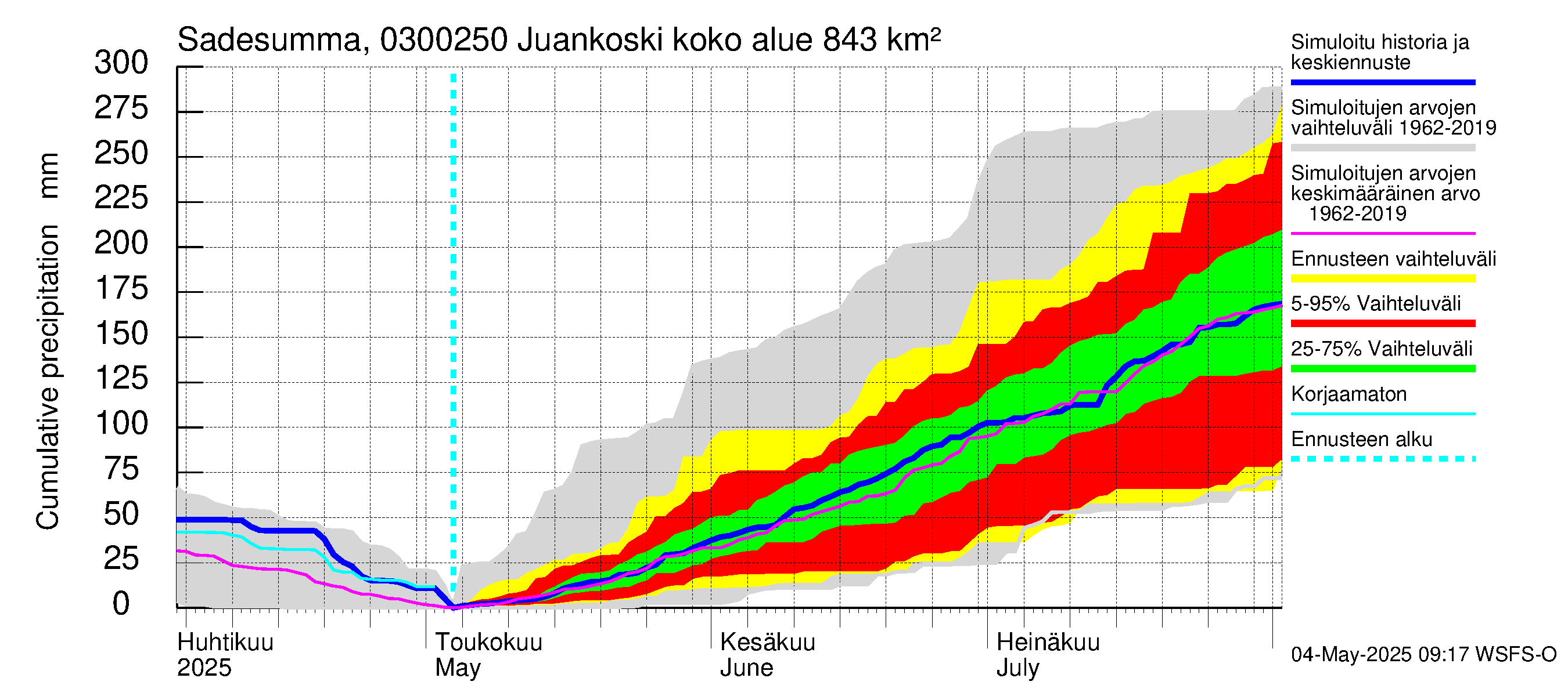 Hiitolanjoen vesistöalue - Juankoski: Sade - summa