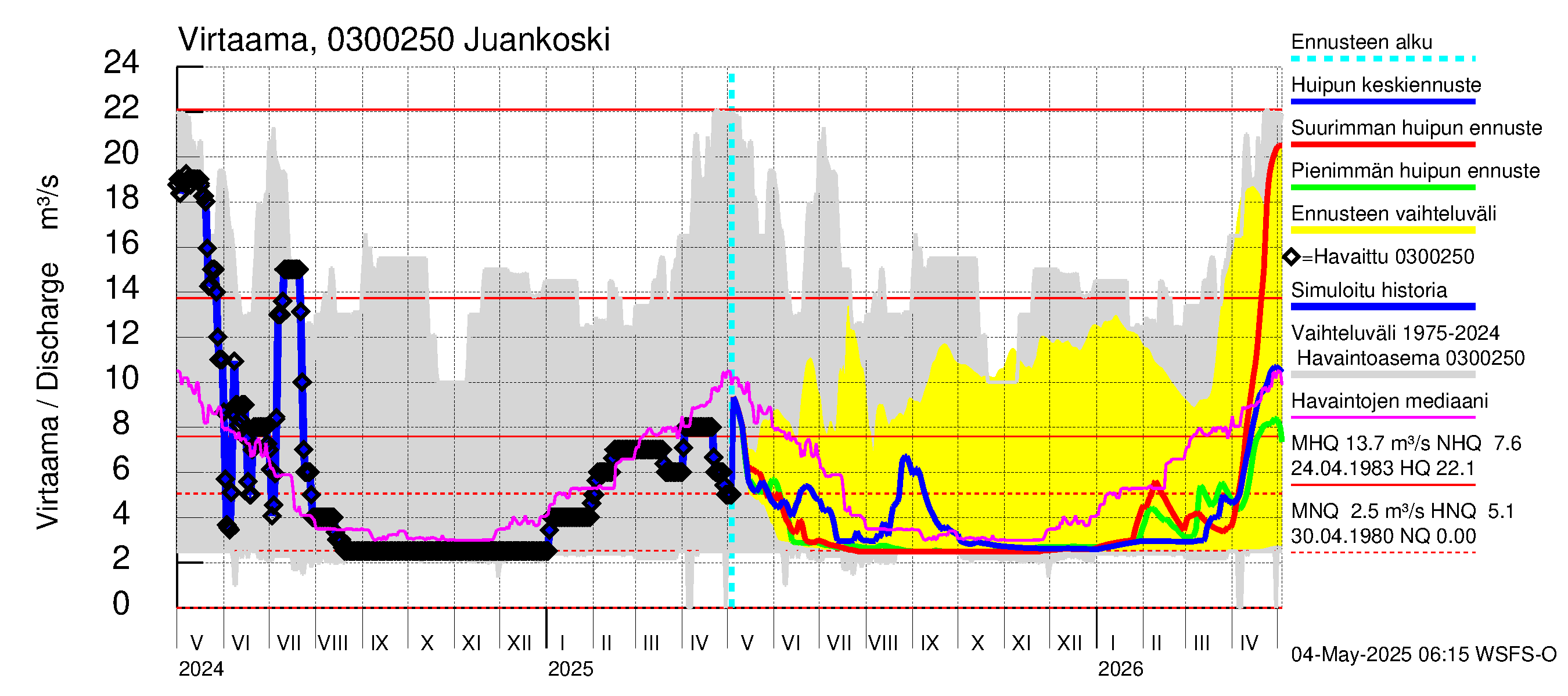 Hiitolanjoen vesistöalue - Juankoski: Virtaama / juoksutus - huippujen keski- ja ääriennusteet