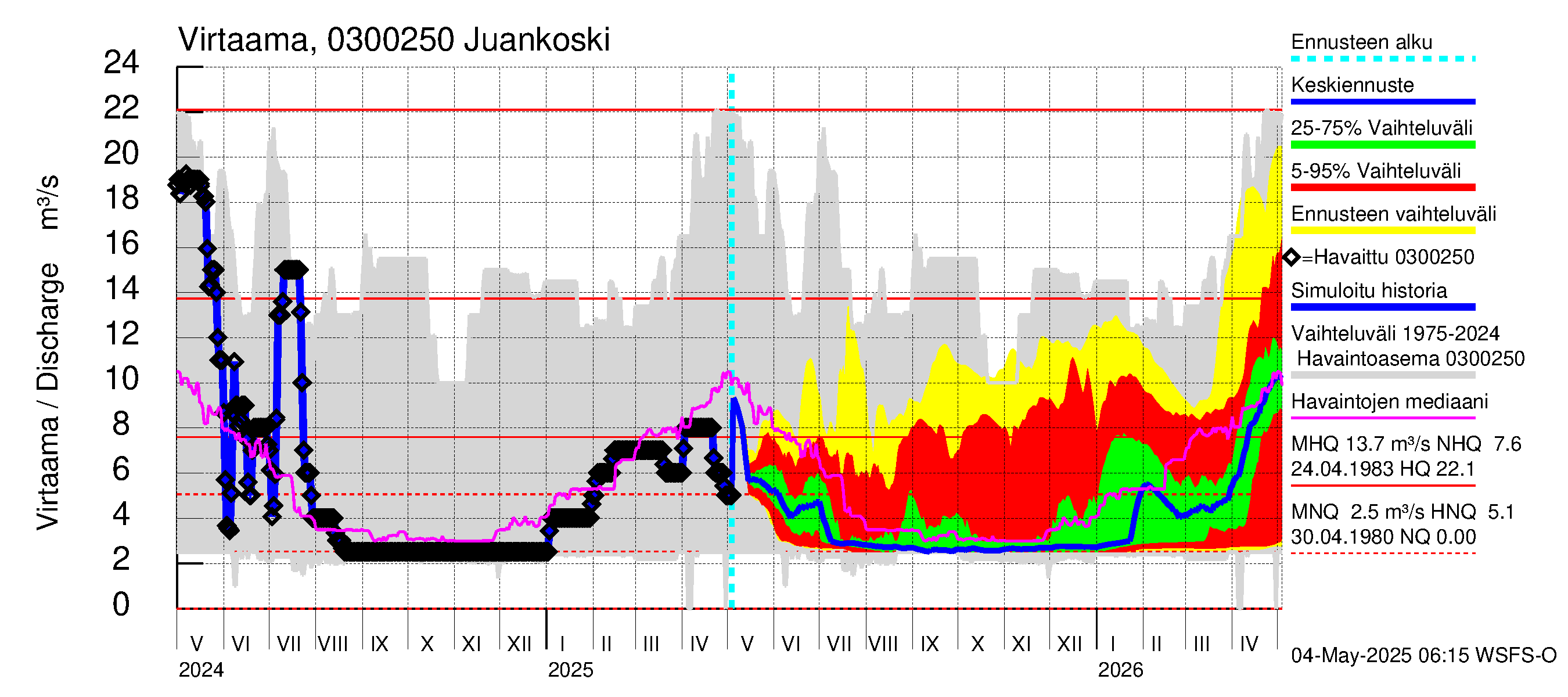 Hiitolanjoen vesistöalue - Juankoski: Virtaama / juoksutus - jakaumaennuste