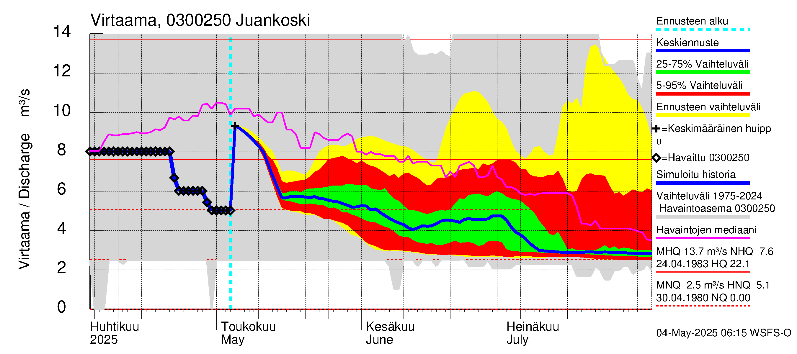 Hiitolanjoen vesistöalue - Juankoski: Virtaama / juoksutus - jakaumaennuste