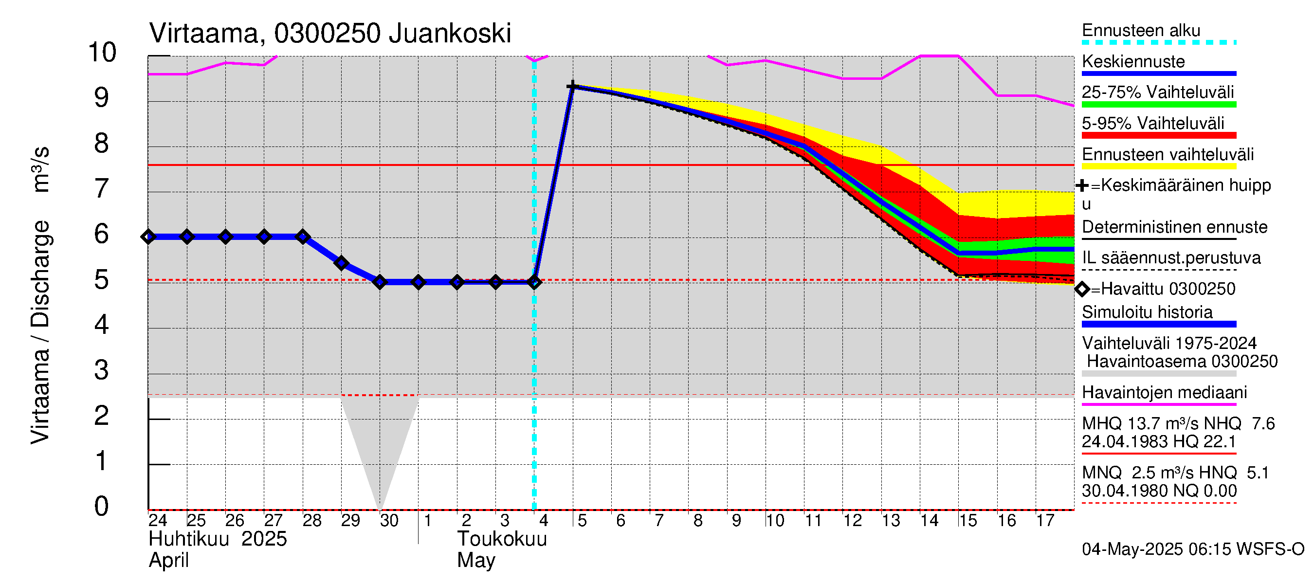 Hiitolanjoen vesistöalue - Juankoski: Virtaama / juoksutus - jakaumaennuste