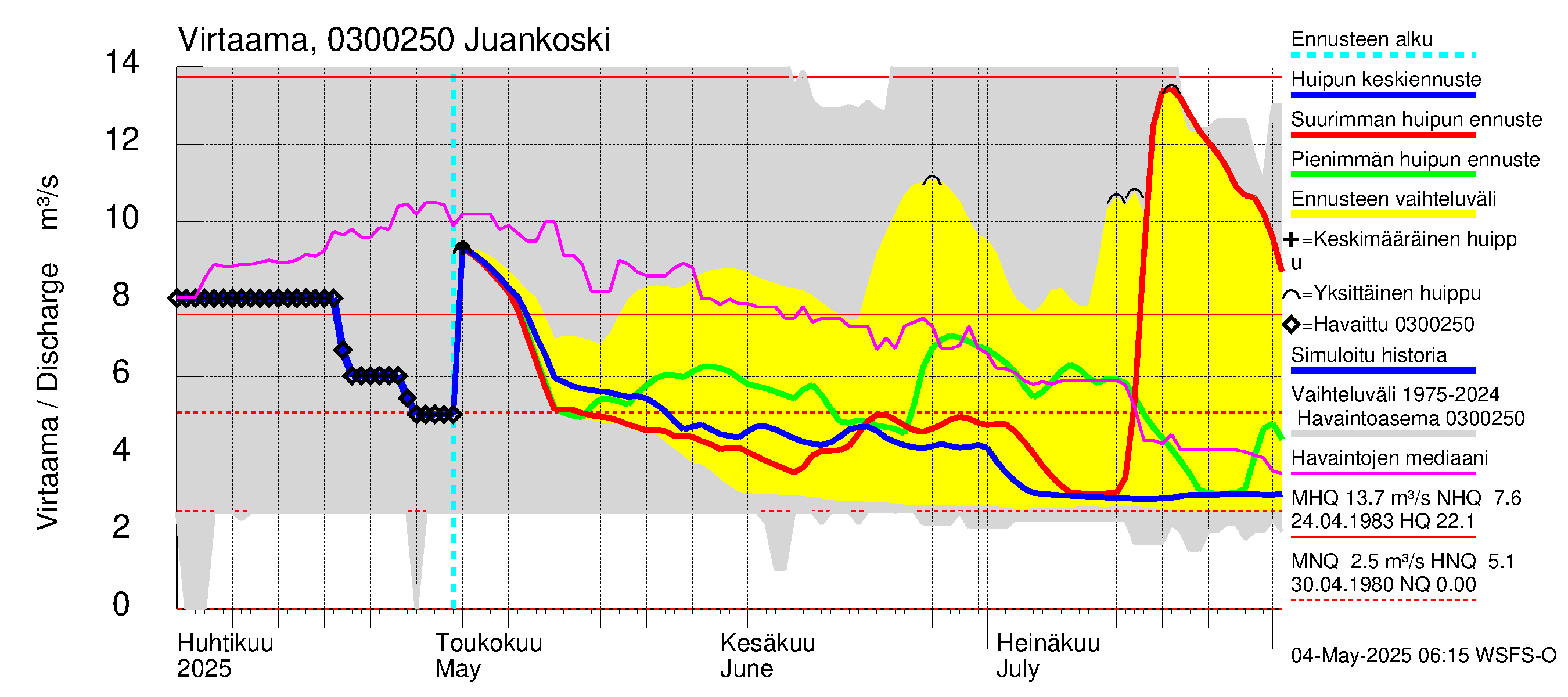 Hiitolanjoen vesistöalue - Juankoski: Virtaama / juoksutus - huippujen keski- ja ääriennusteet