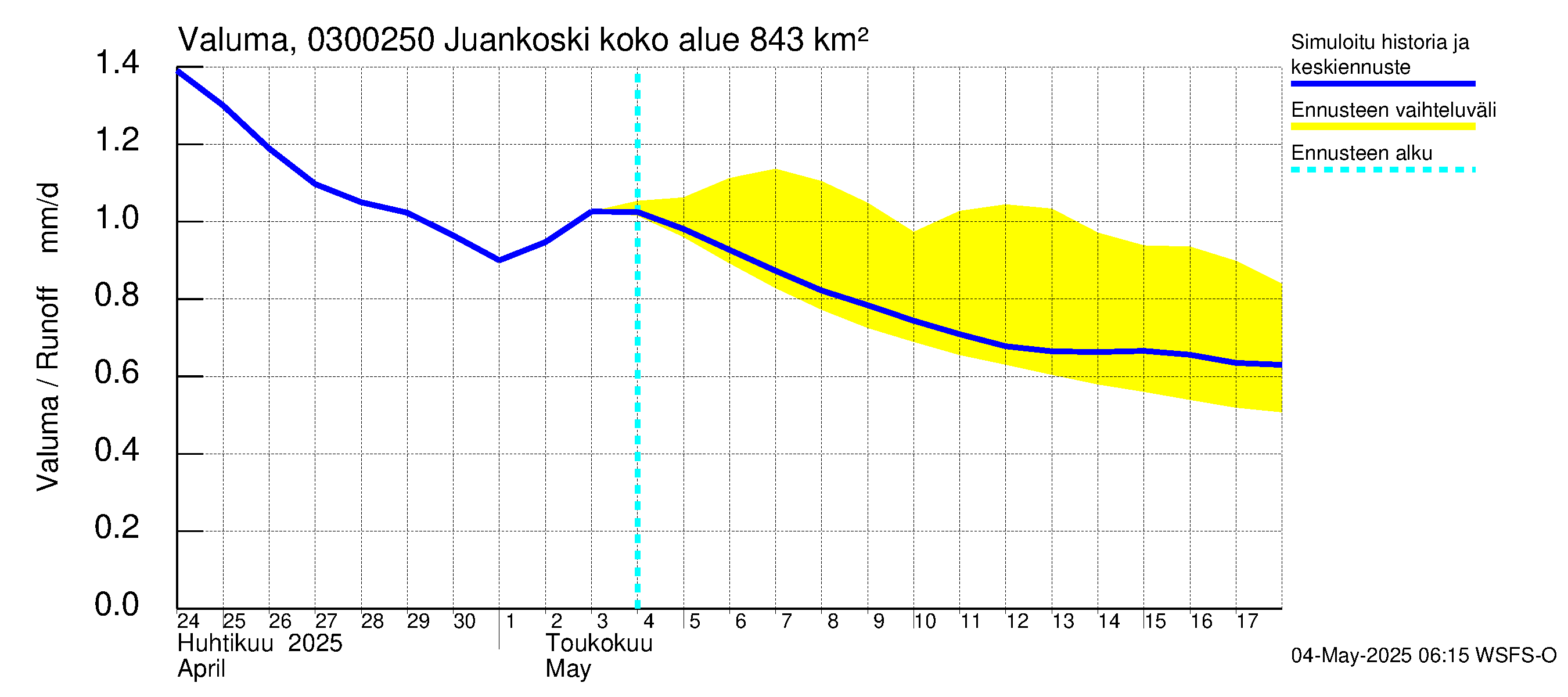 Hiitolanjoen vesistöalue - Juankoski: Valuma