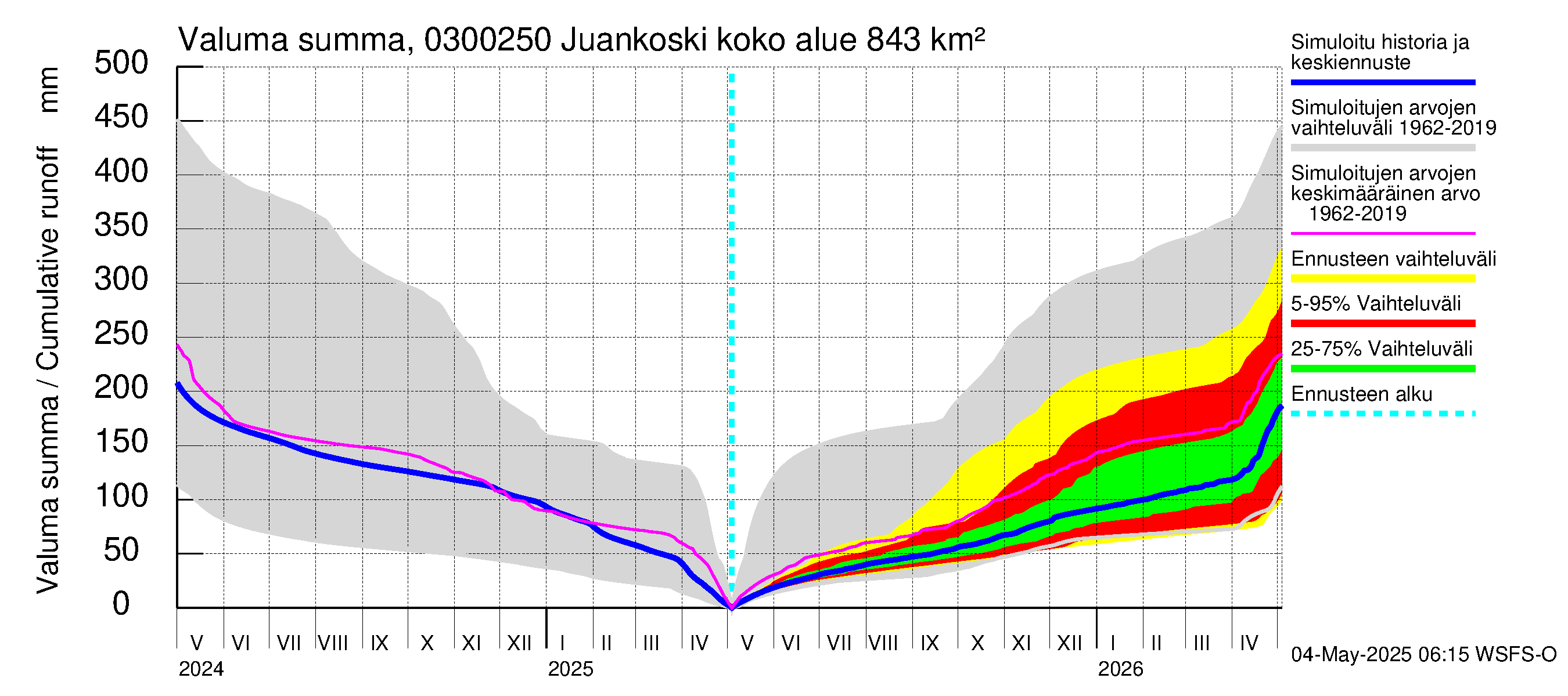 Hiitolanjoen vesistöalue - Juankoski: Valuma - summa