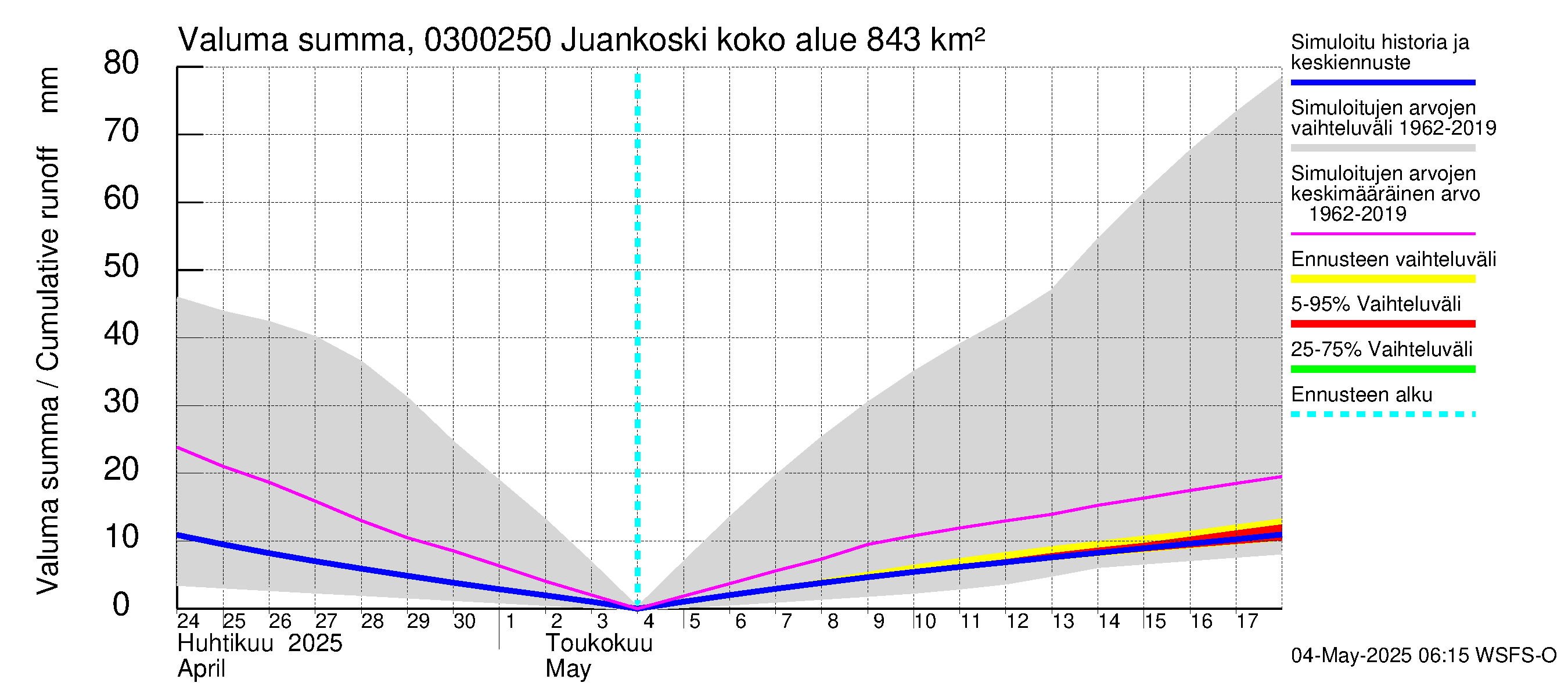 Hiitolanjoen vesistöalue - Juankoski: Valuma - summa