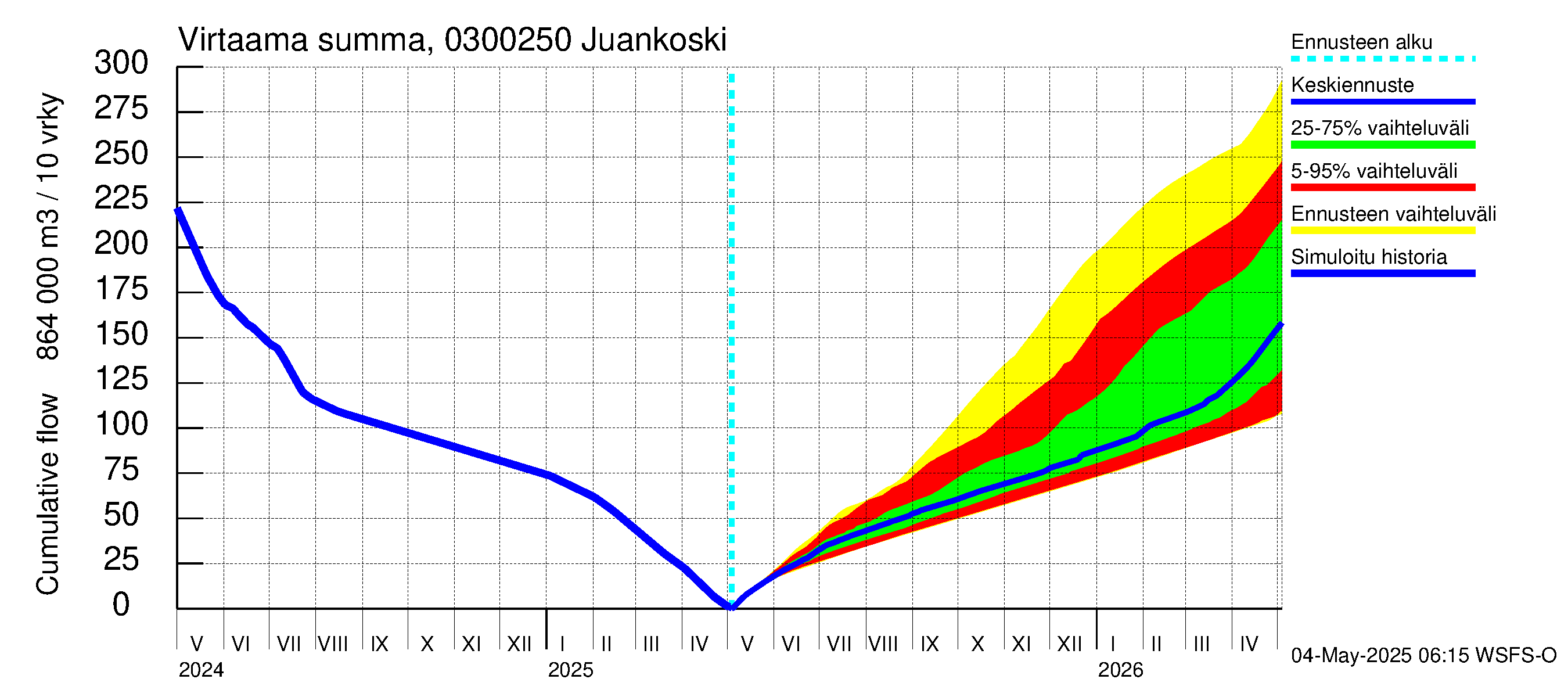 Hiitolanjoen vesistöalue - Juankoski: Virtaama / juoksutus - summa