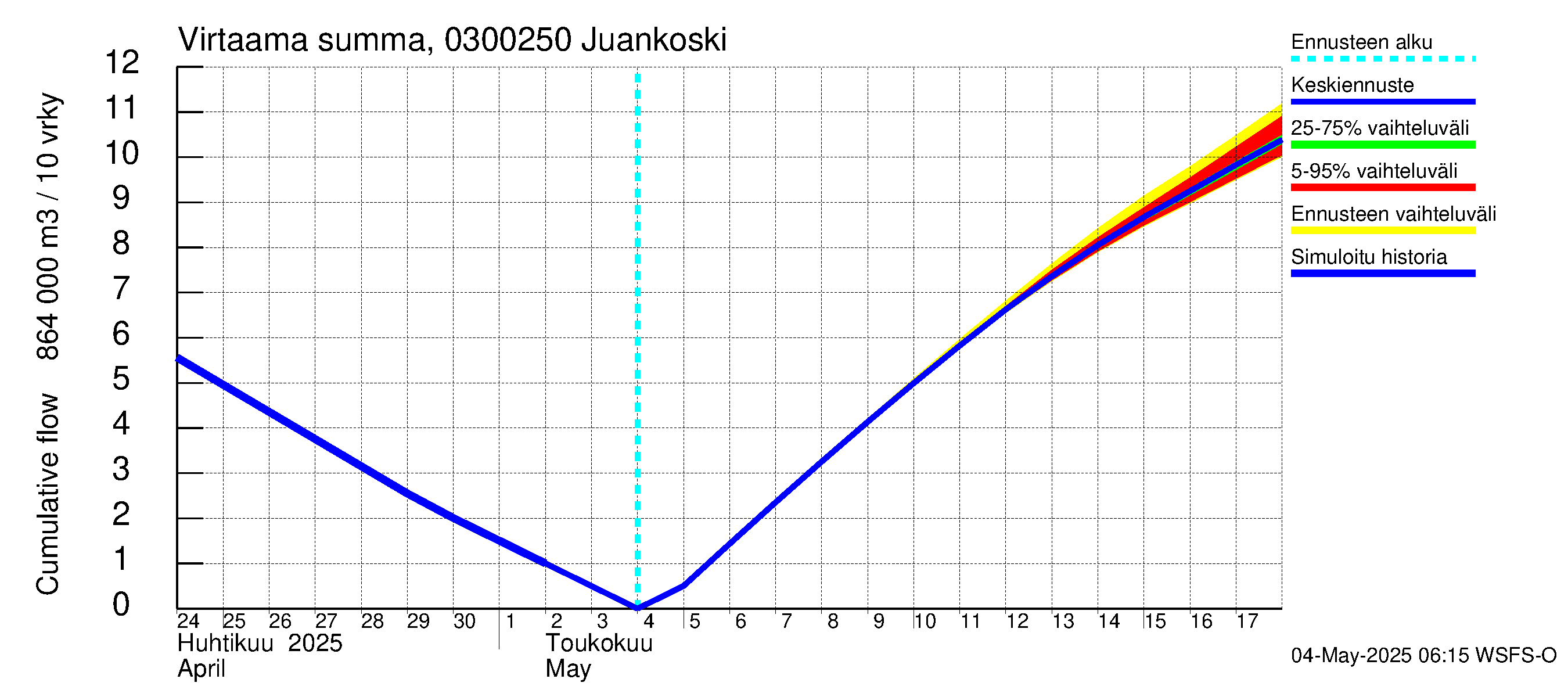 Hiitolanjoen vesistöalue - Juankoski: Virtaama / juoksutus - summa