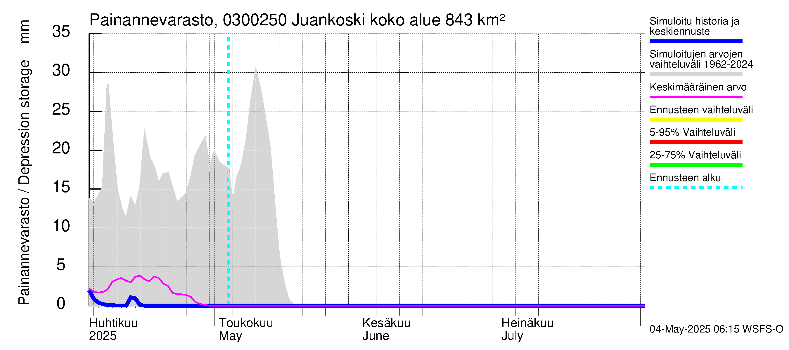 Hiitolanjoen vesistöalue - Juankoski: Painannevarasto