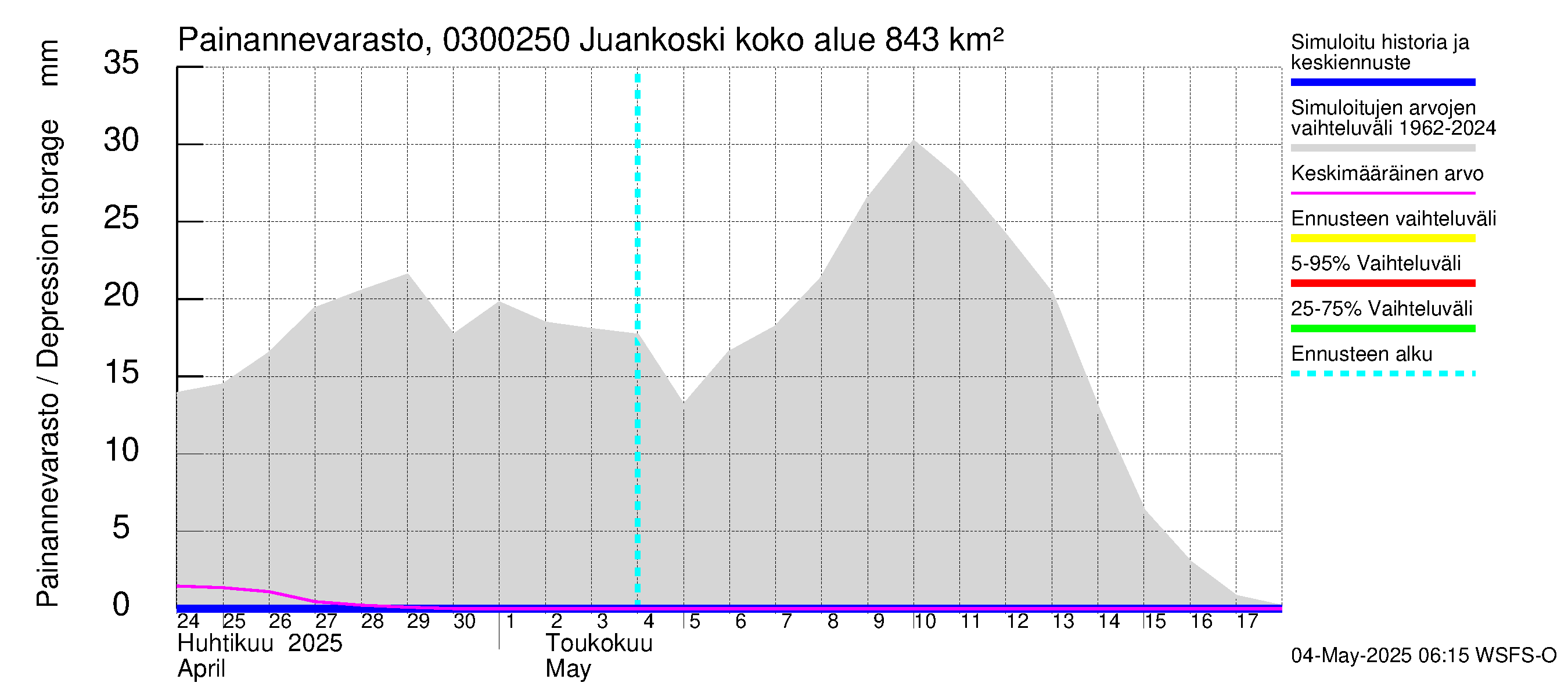 Hiitolanjoen vesistöalue - Juankoski: Painannevarasto