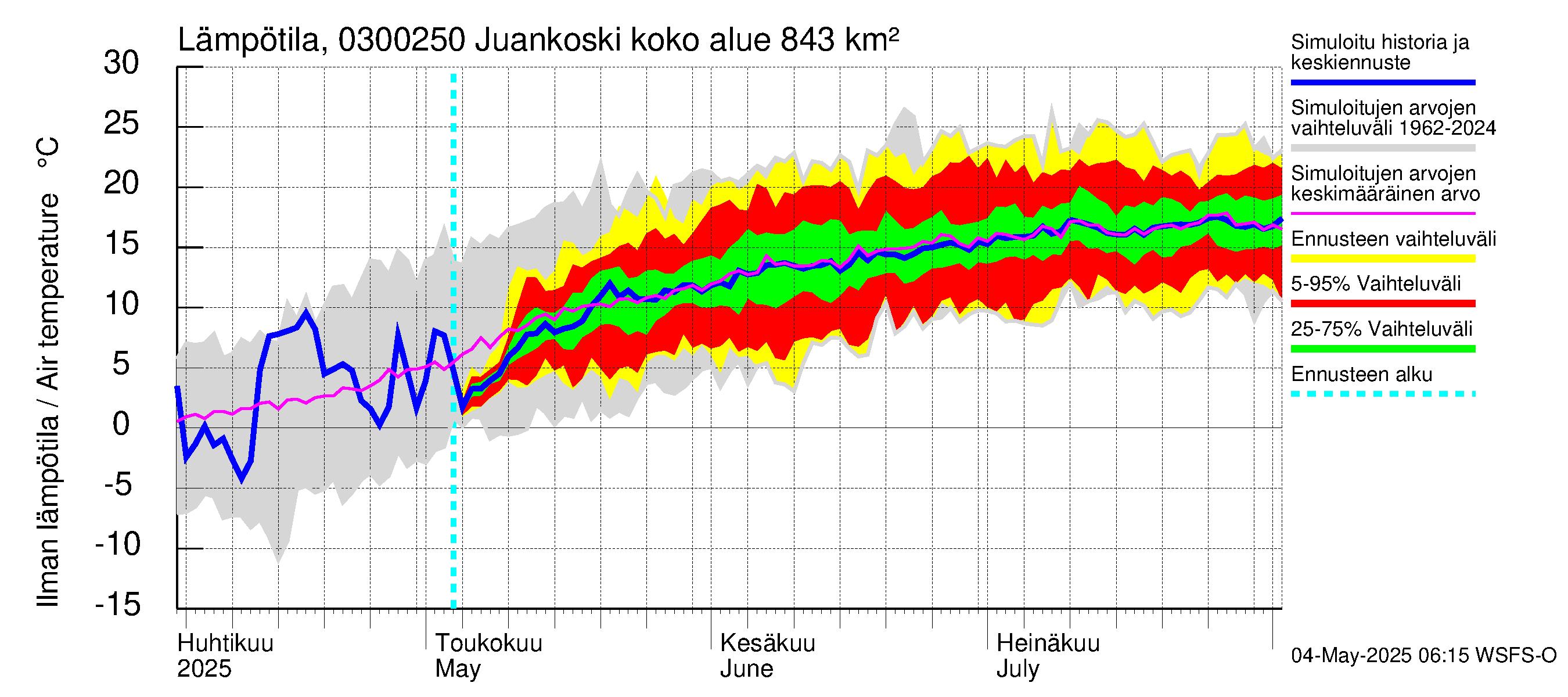 Hiitolanjoen vesistöalue - Juankoski: Ilman lämpötila