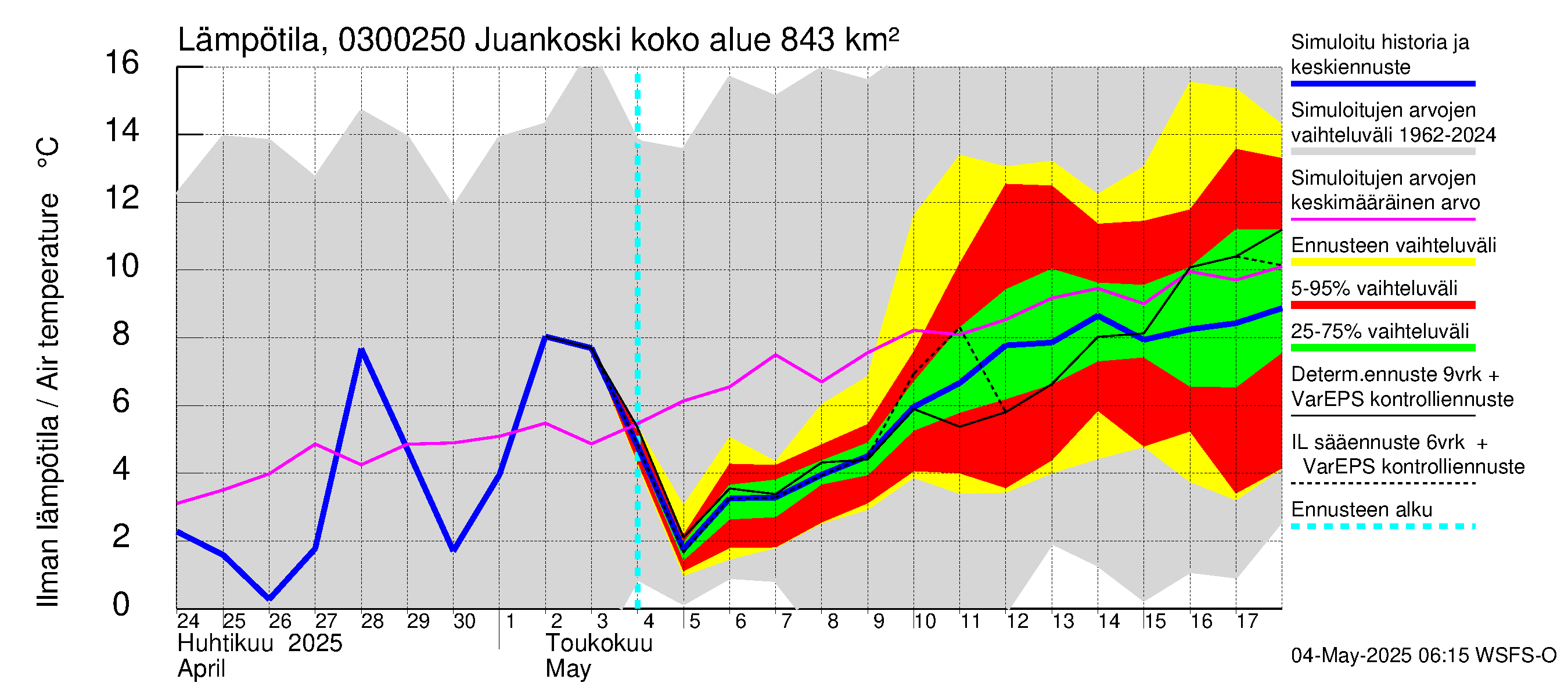 Hiitolanjoen vesistöalue - Juankoski: Ilman lämpötila