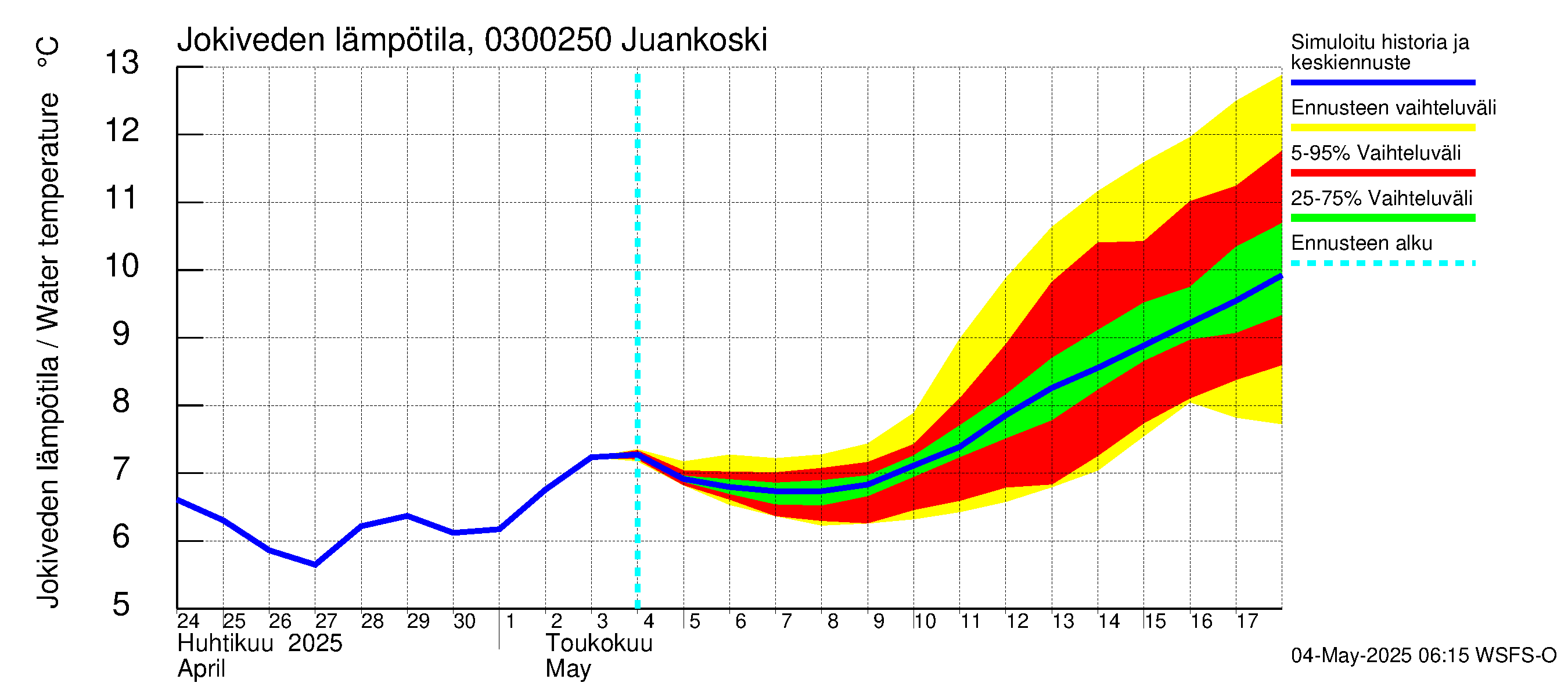Hiitolanjoen vesistöalue - Juankoski: Jokiveden lämpötila