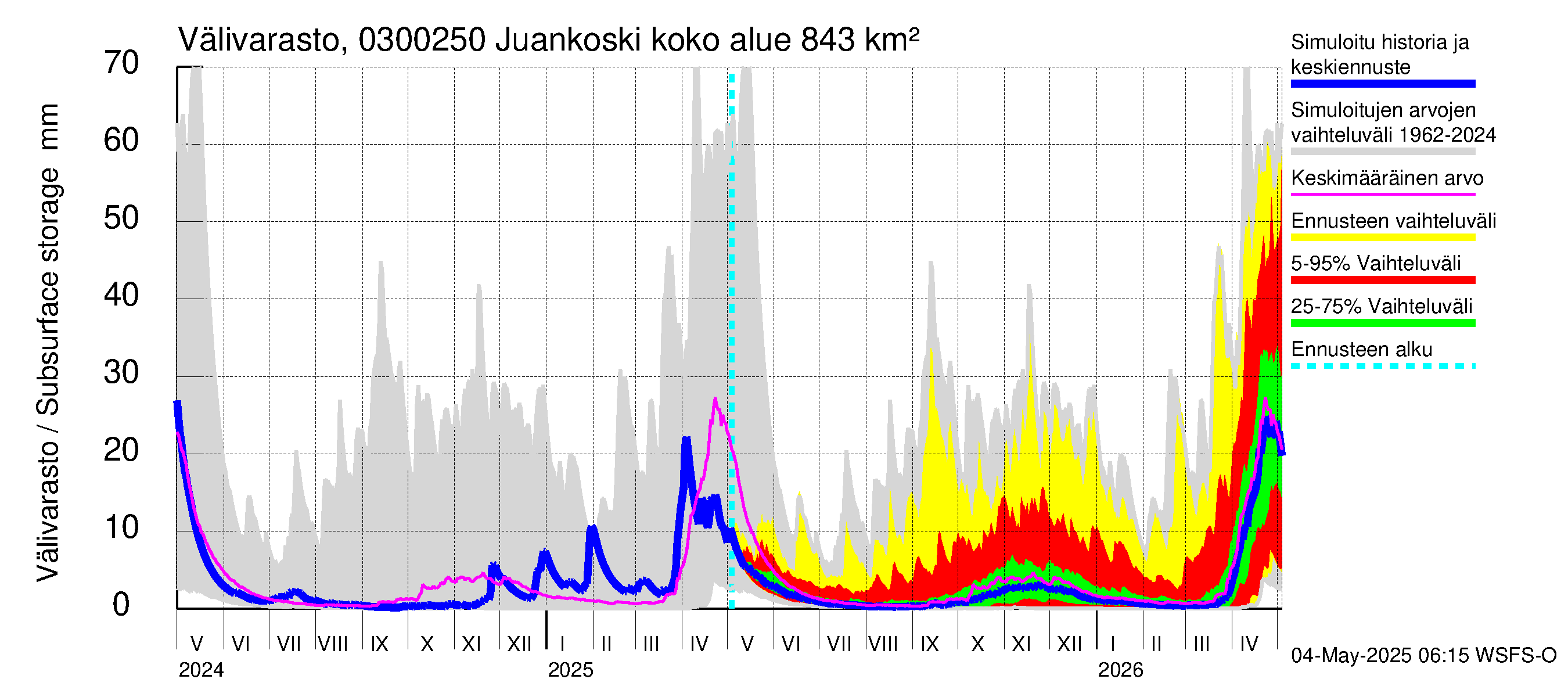 Hiitolanjoen vesistöalue - Juankoski: Välivarasto