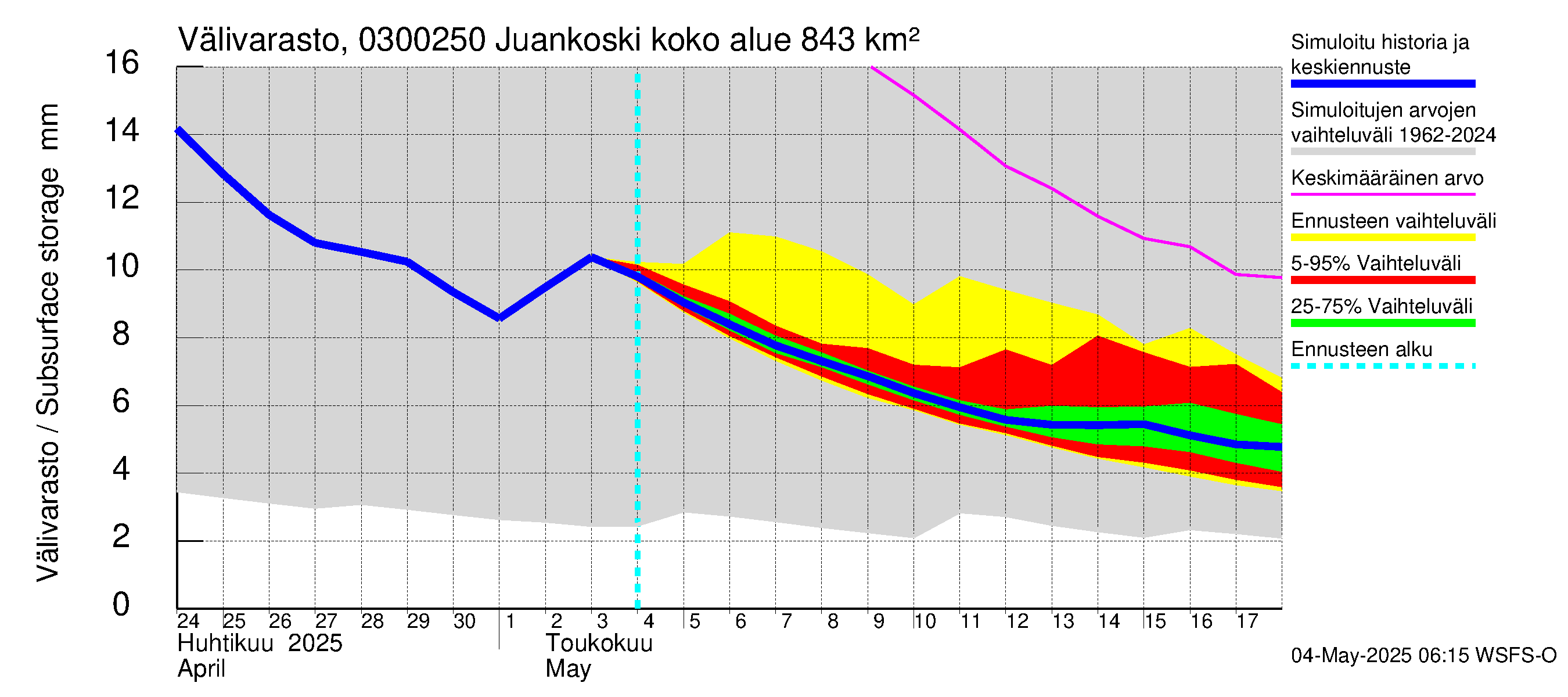 Hiitolanjoen vesistöalue - Juankoski: Välivarasto