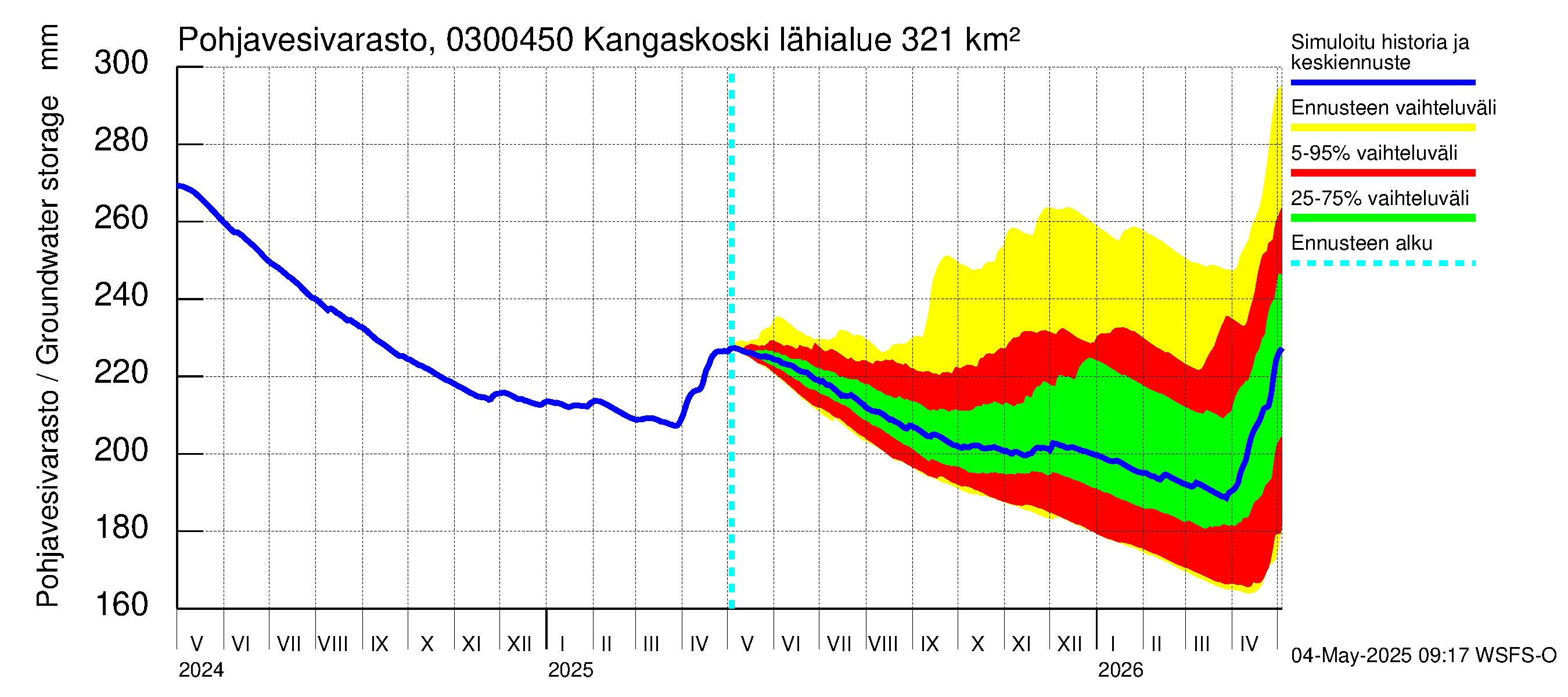 Hiitolanjoen vesistöalue - Kangaskoski: Pohjavesivarasto