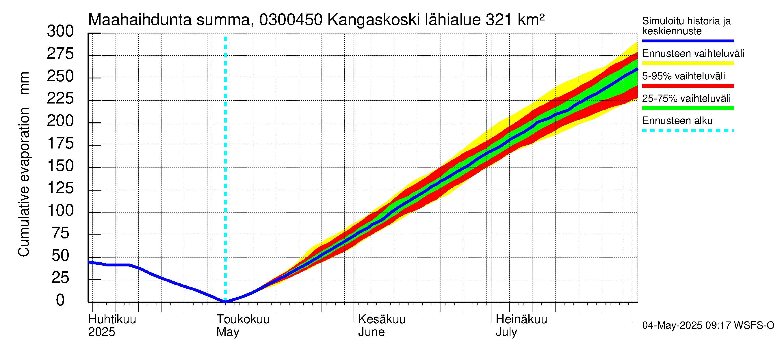 Hiitolanjoen vesistöalue - Kangaskoski: Haihdunta maa-alueelta - summa