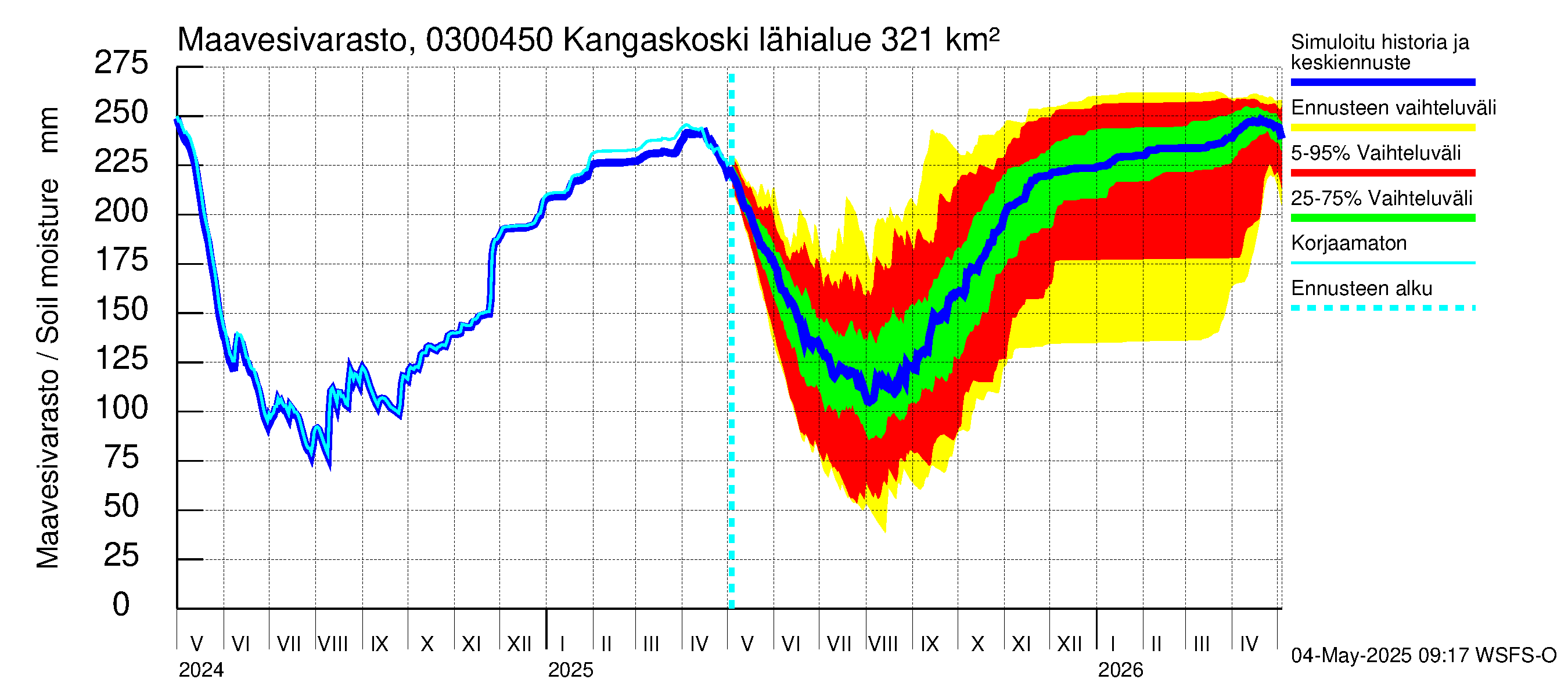 Hiitolanjoen vesistöalue - Kangaskoski: Maavesivarasto