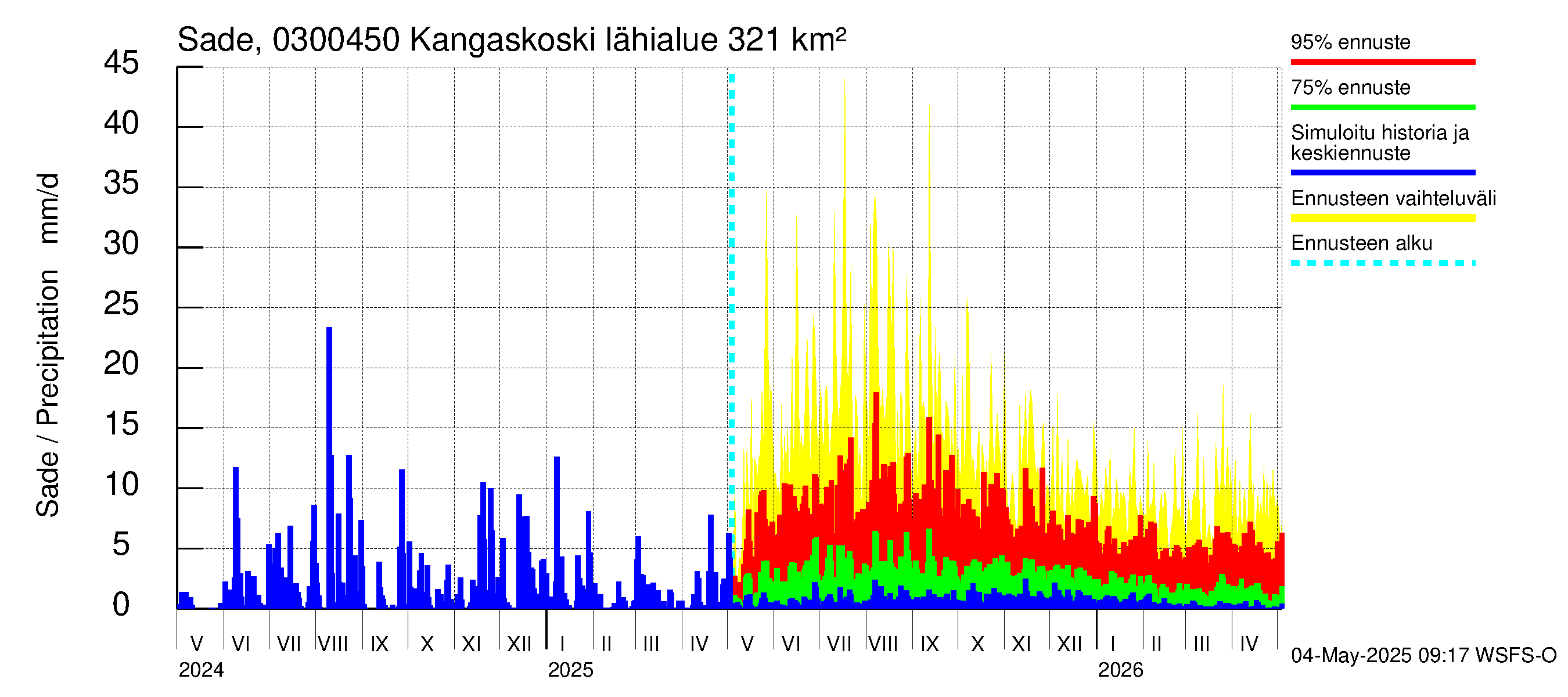 Hiitolanjoen vesistöalue - Kangaskoski: Sade