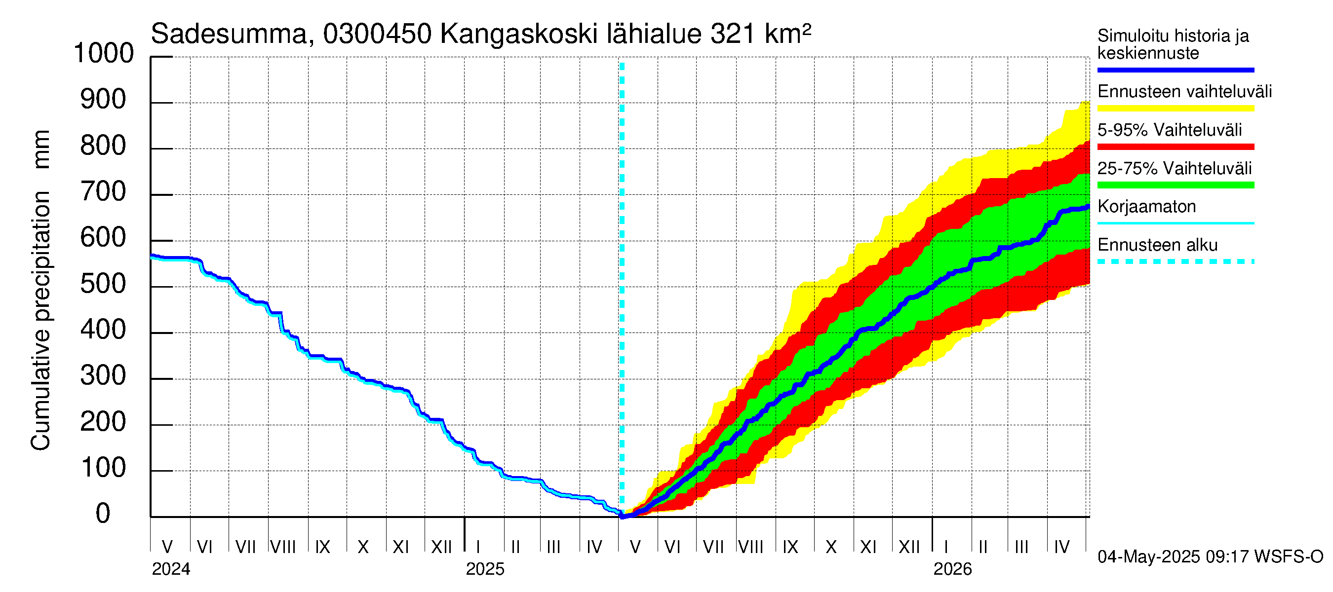 Hiitolanjoen vesistöalue - Kangaskoski: Sade - summa