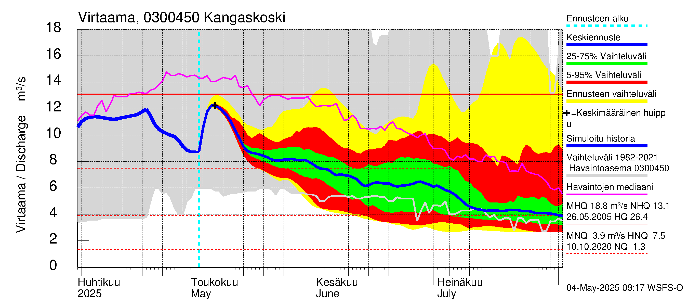 Hiitolanjoen vesistöalue - Kangaskoski: Virtaama / juoksutus - jakaumaennuste