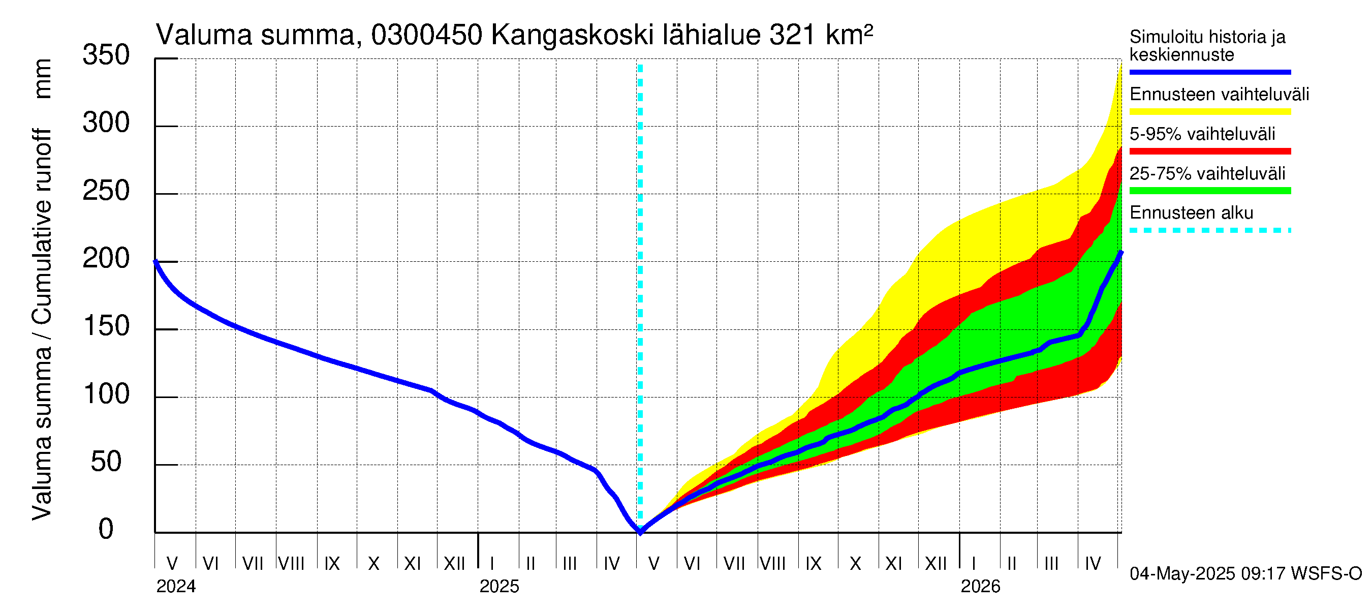 Hiitolanjoen vesistöalue - Kangaskoski: Valuma - summa