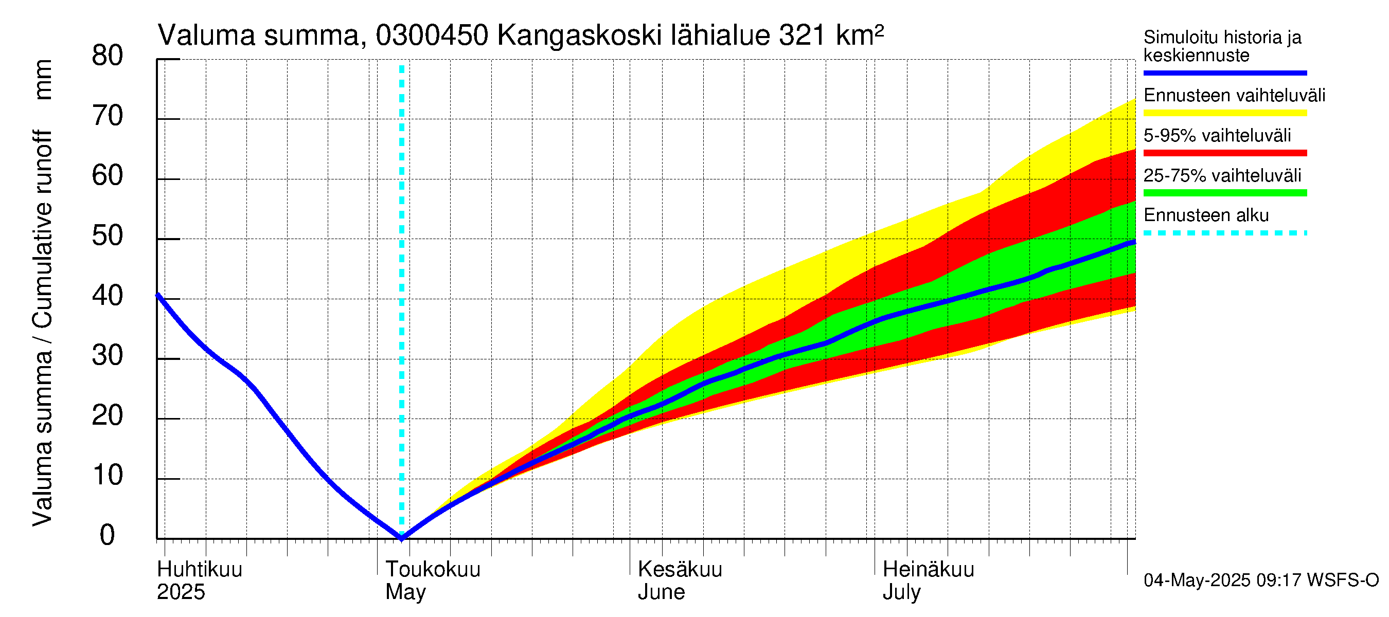Hiitolanjoen vesistöalue - Kangaskoski: Valuma - summa