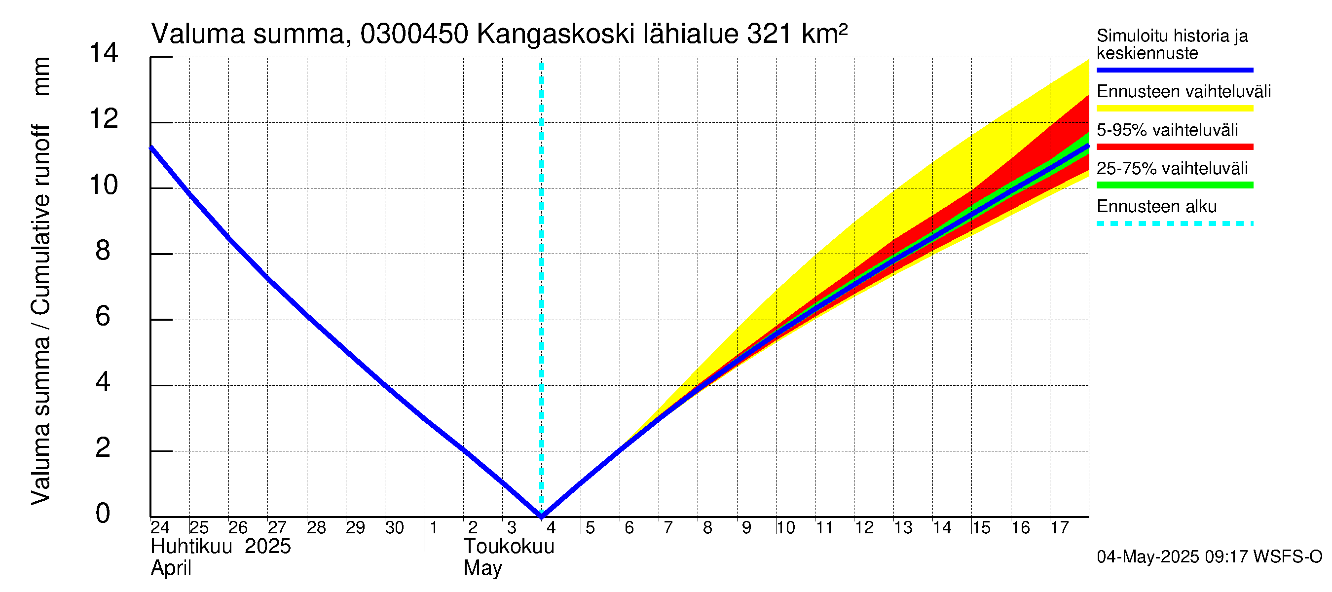 Hiitolanjoen vesistöalue - Kangaskoski: Valuma - summa