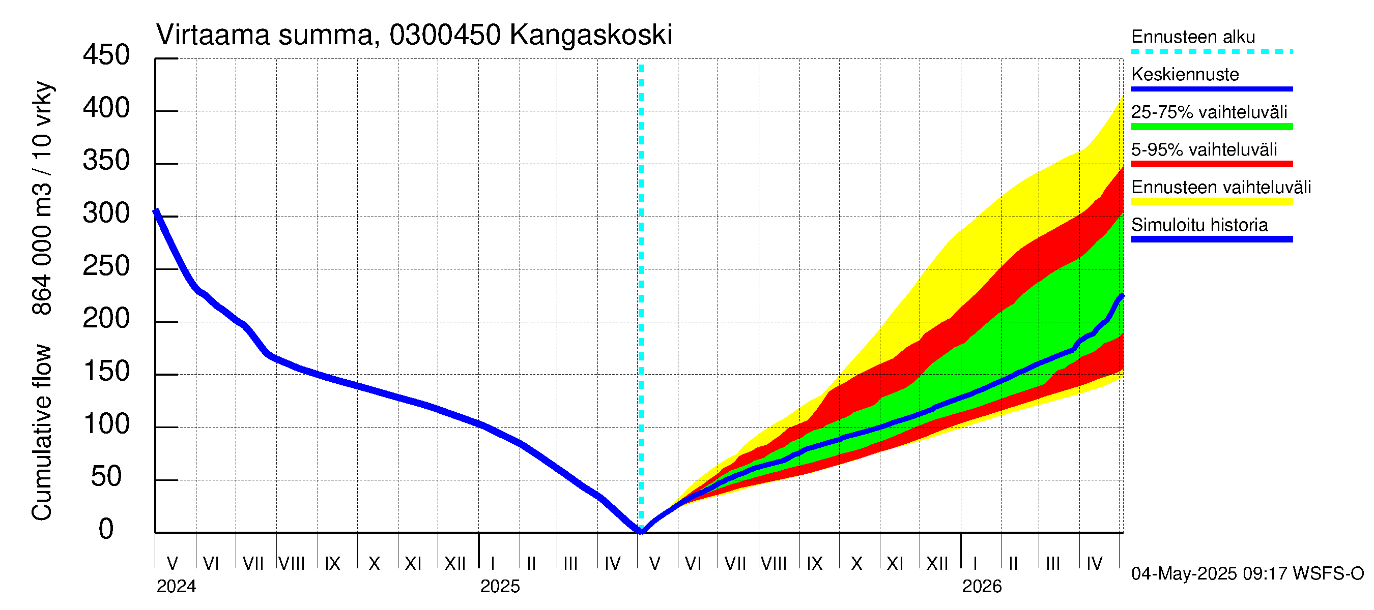 Hiitolanjoen vesistöalue - Kangaskoski: Virtaama / juoksutus - summa