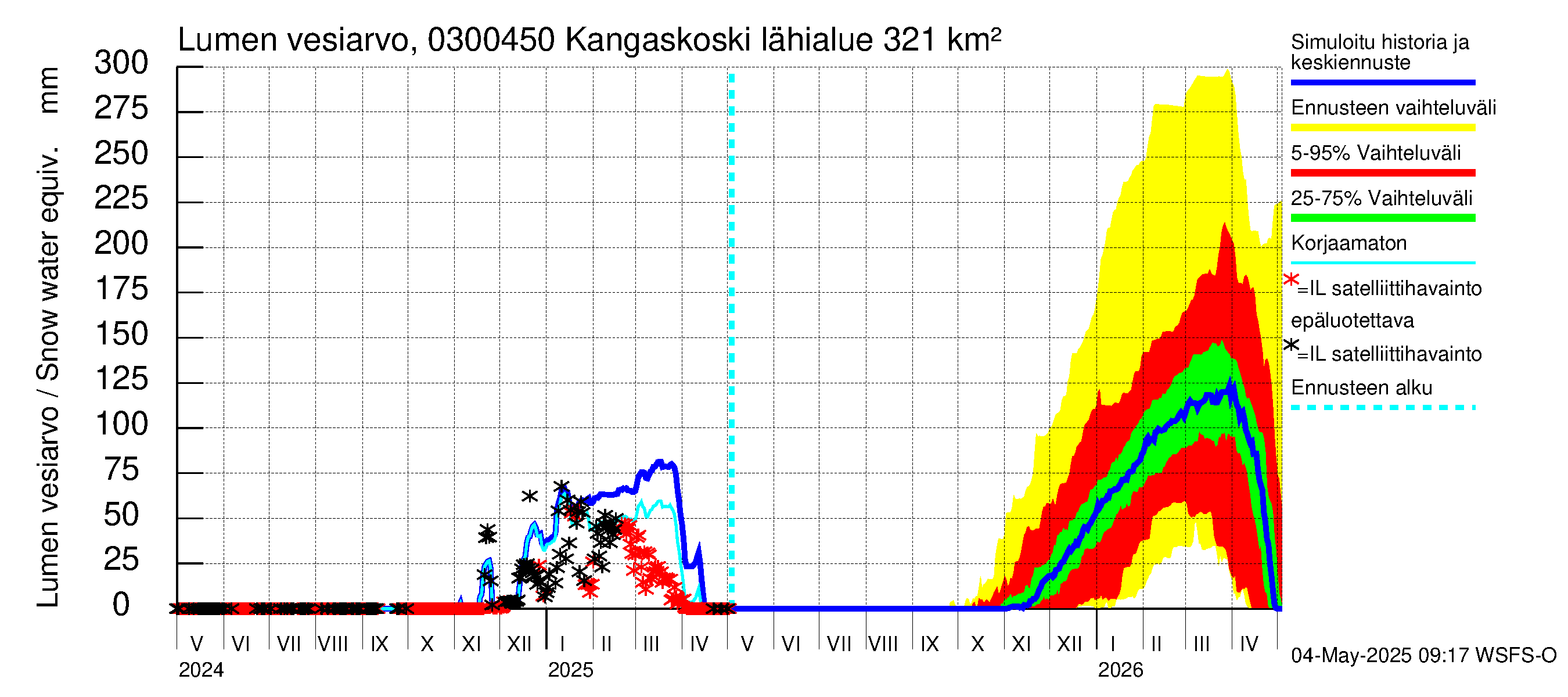 Hiitolanjoen vesistöalue - Kangaskoski: Lumen vesiarvo