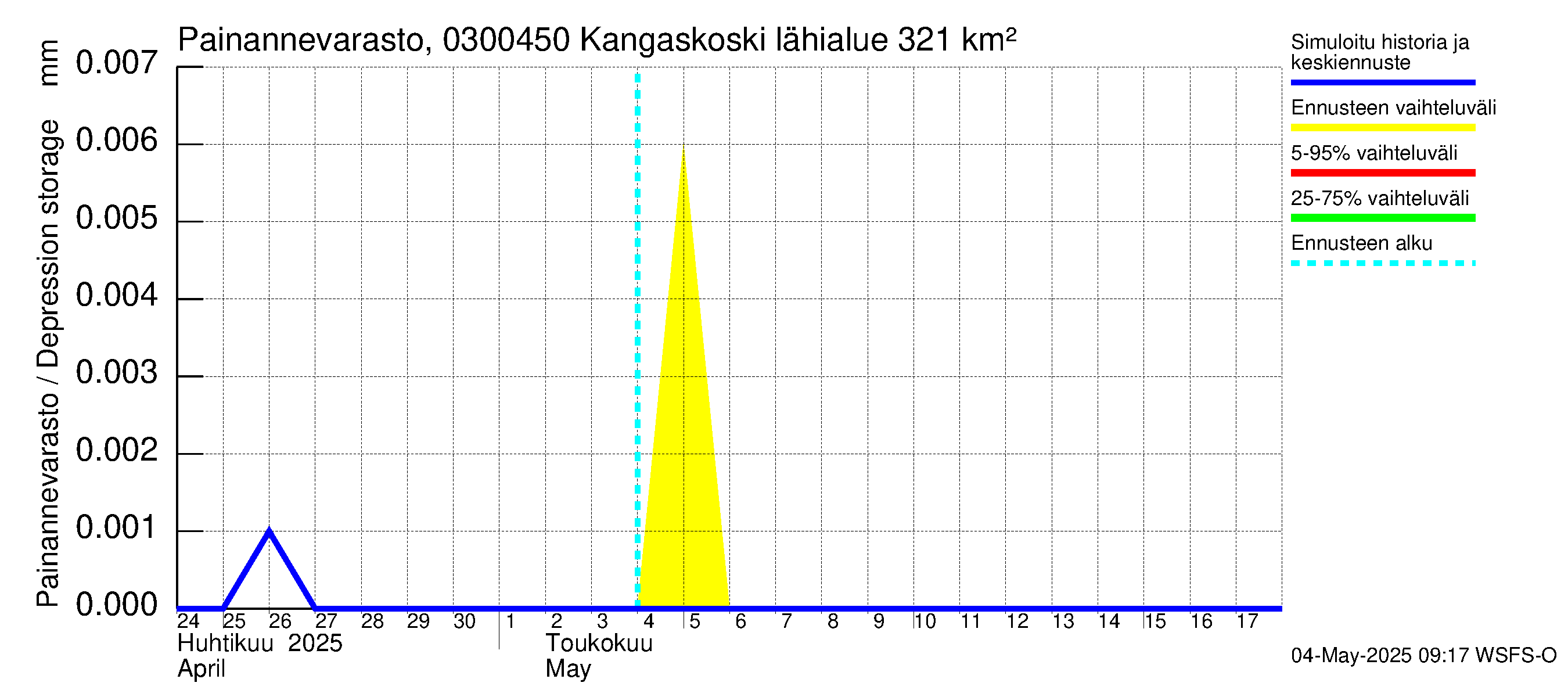 Hiitolanjoen vesistöalue - Kangaskoski: Painannevarasto