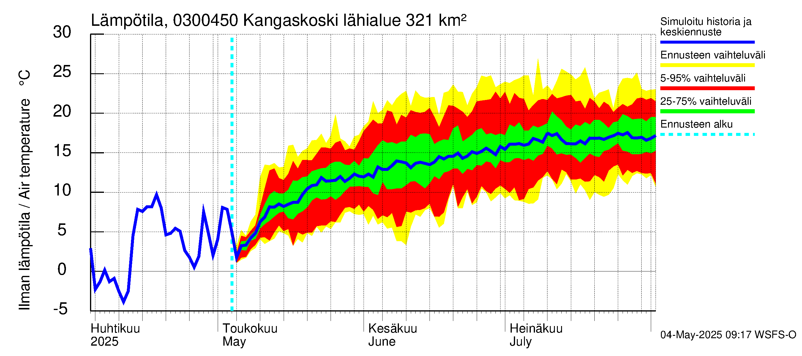 Hiitolanjoen vesistöalue - Kangaskoski: Ilman lämpötila
