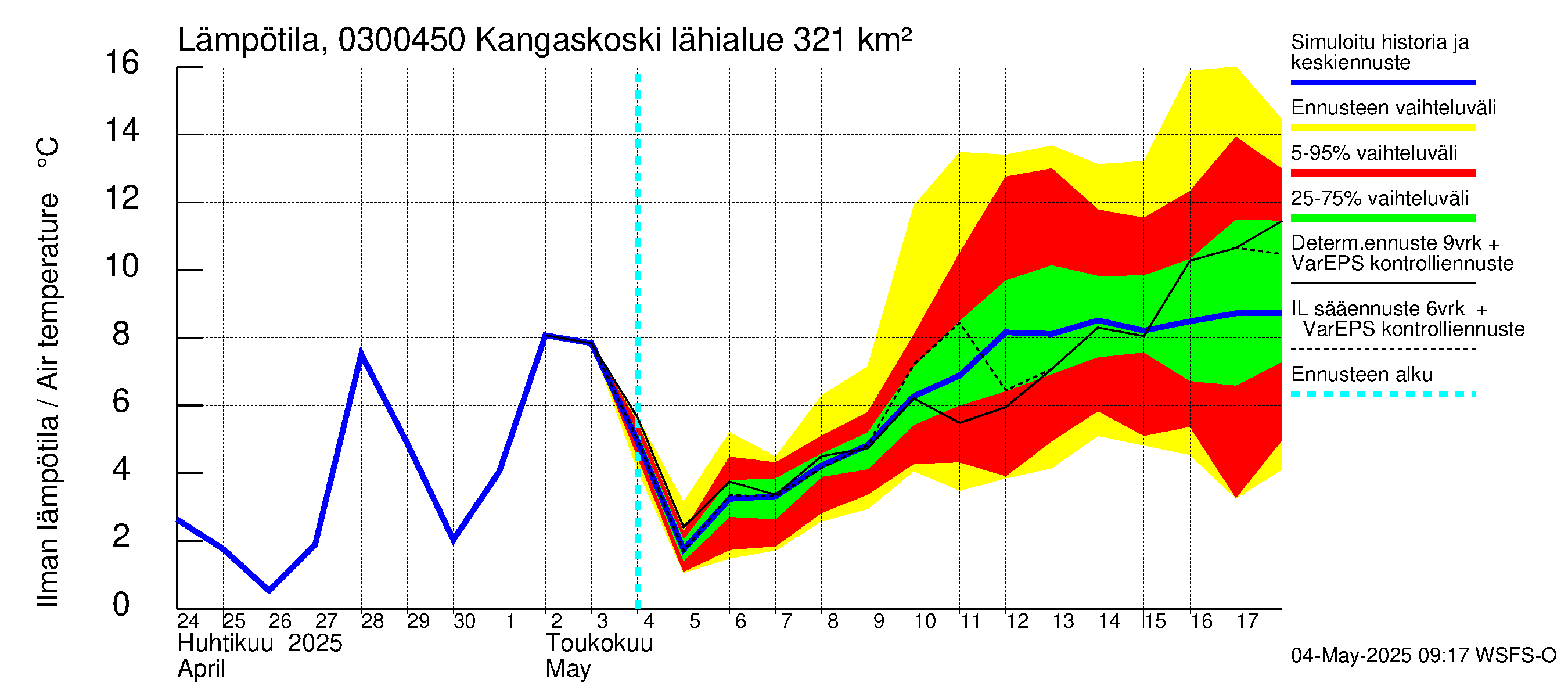 Hiitolanjoen vesistöalue - Kangaskoski: Ilman lämpötila
