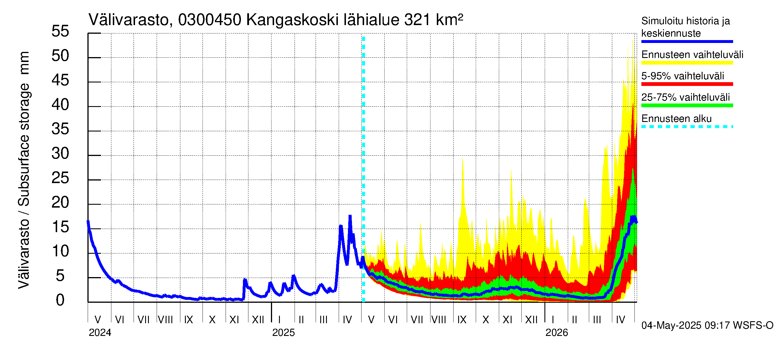 Hiitolanjoen vesistöalue - Kangaskoski: Välivarasto