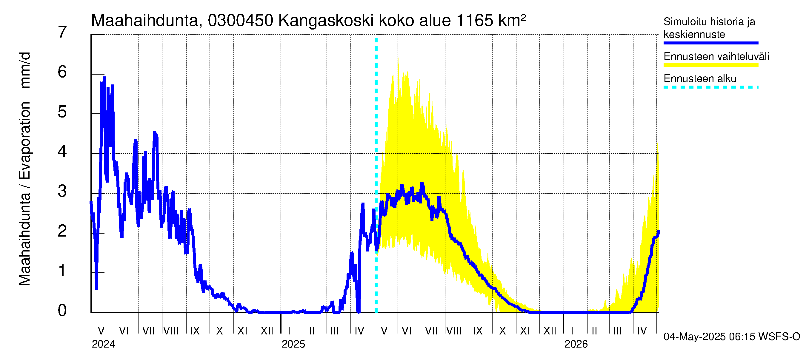 Hiitolanjoen vesistöalue - Kangaskoski: Haihdunta maa-alueelta
