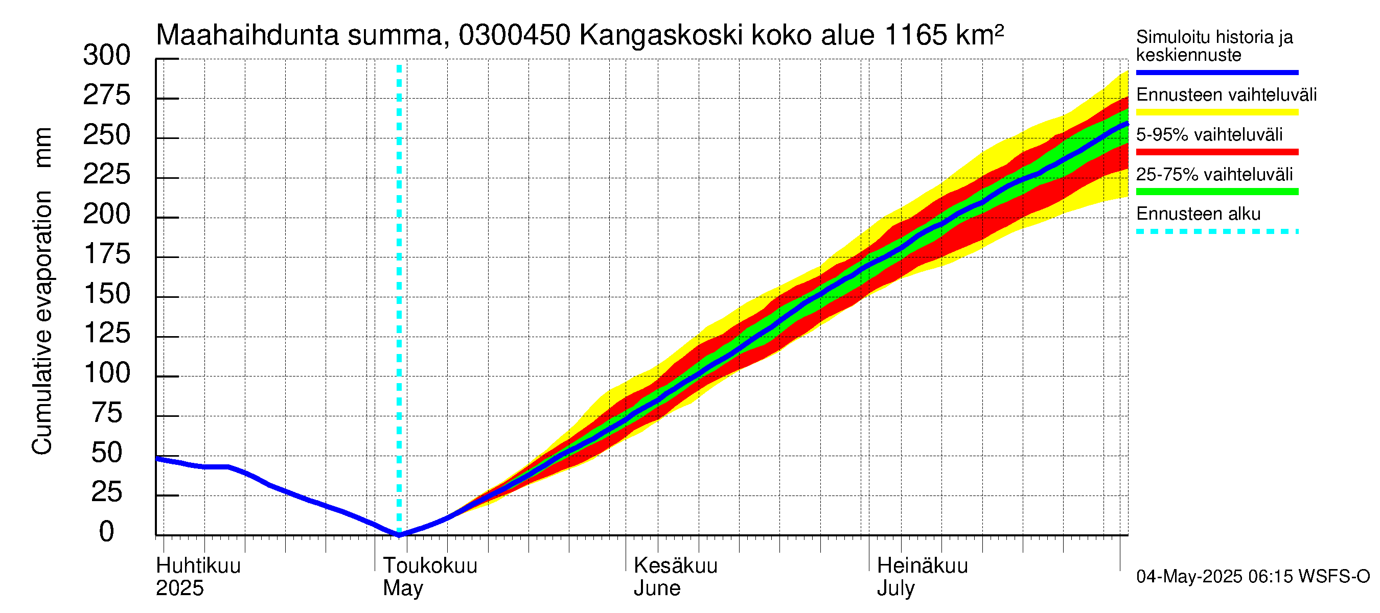 Hiitolanjoen vesistöalue - Kangaskoski: Haihdunta maa-alueelta - summa