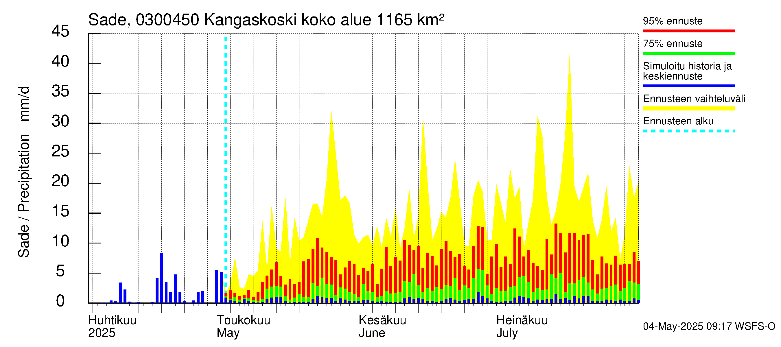 Hiitolanjoen vesistöalue - Kangaskoski: Sade