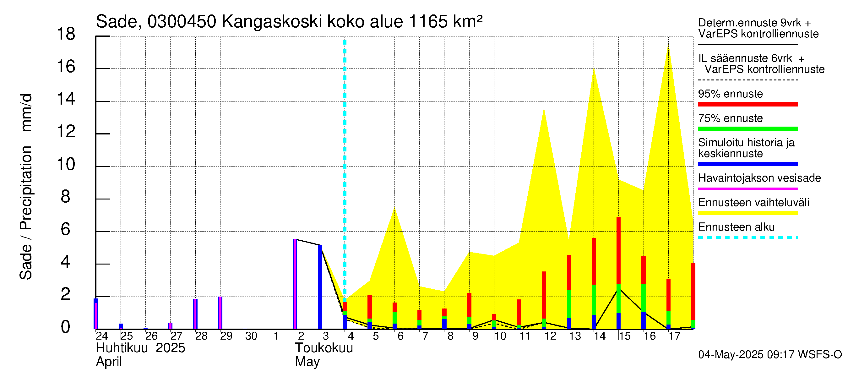 Hiitolanjoen vesistöalue - Kangaskoski: Sade