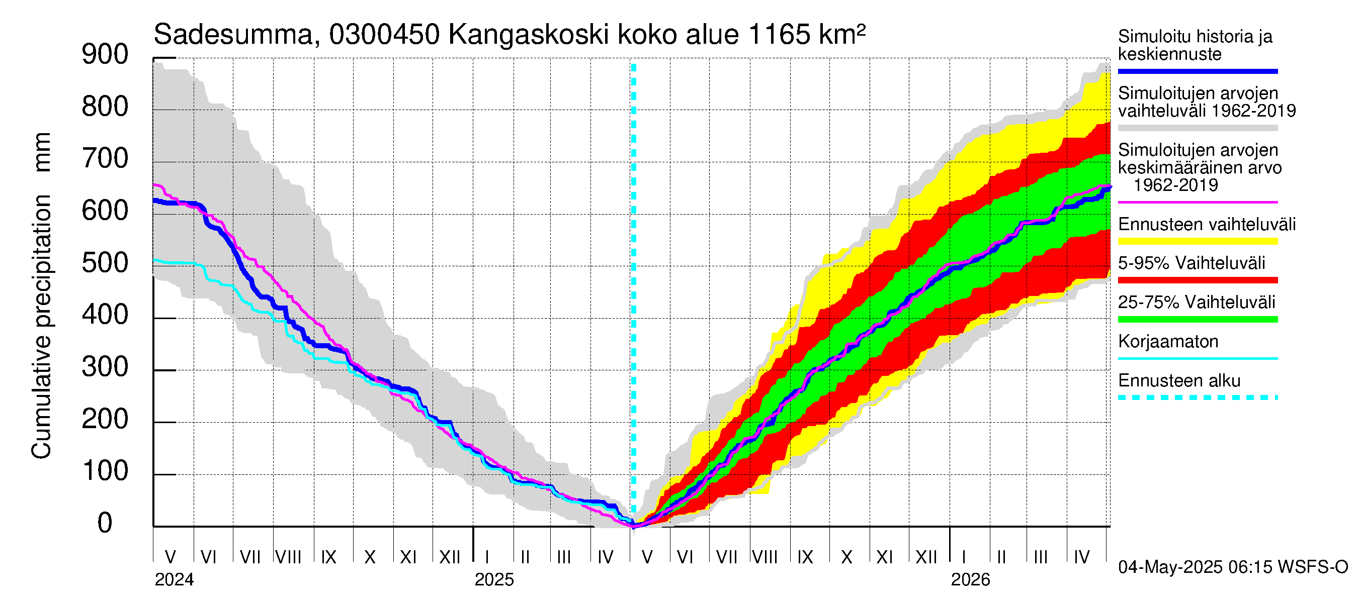 Hiitolanjoen vesistöalue - Kangaskoski: Sade - summa