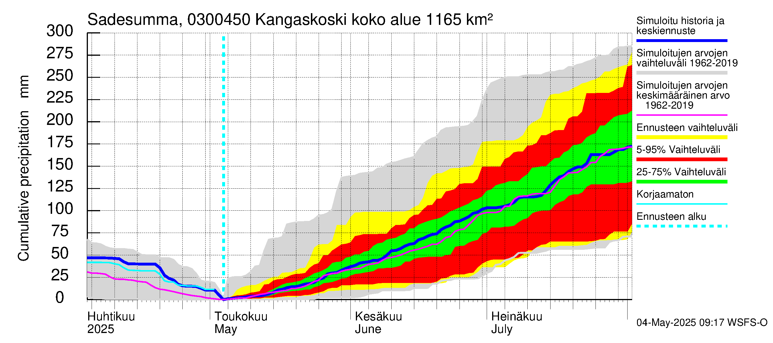 Hiitolanjoen vesistöalue - Kangaskoski: Sade - summa