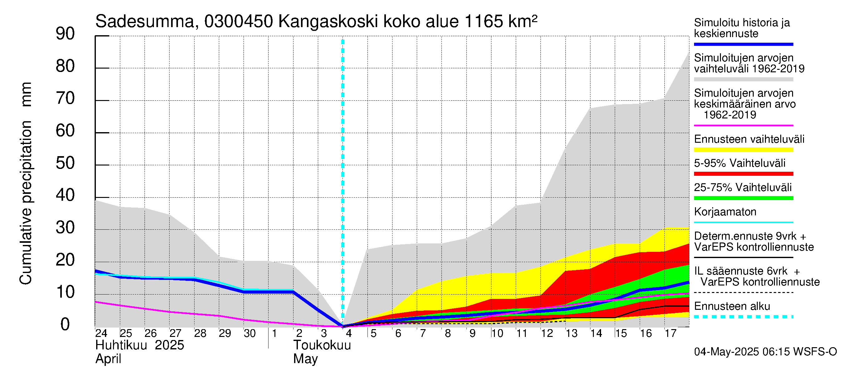 Hiitolanjoen vesistöalue - Kangaskoski: Sade - summa