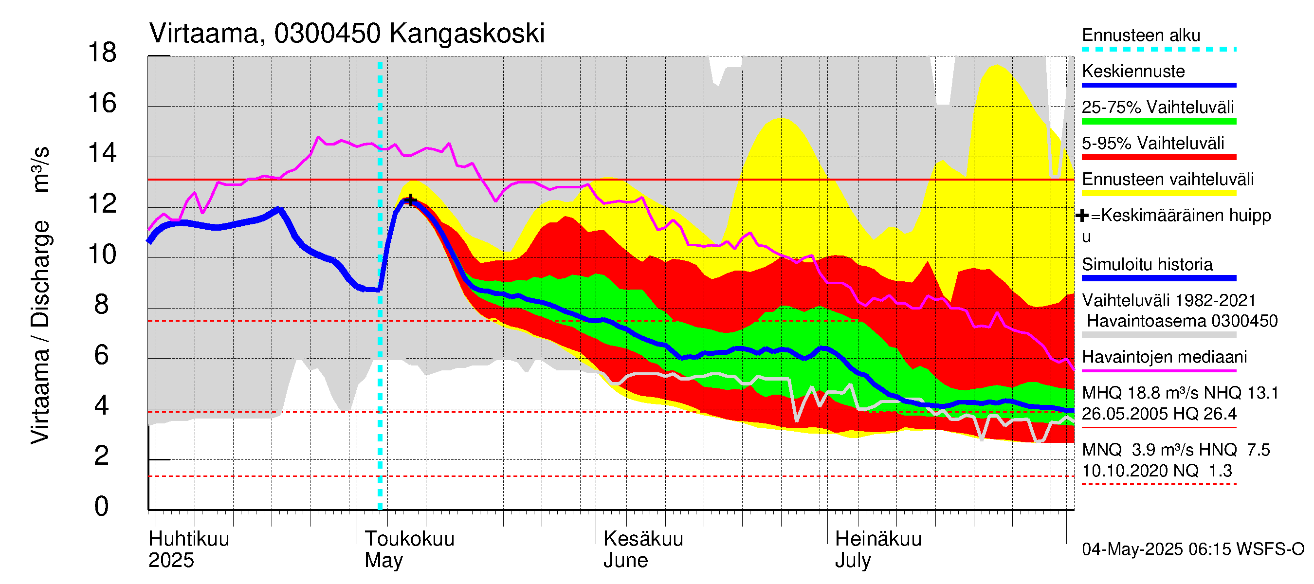 Hiitolanjoen vesistöalue - Kangaskoski: Virtaama / juoksutus - jakaumaennuste
