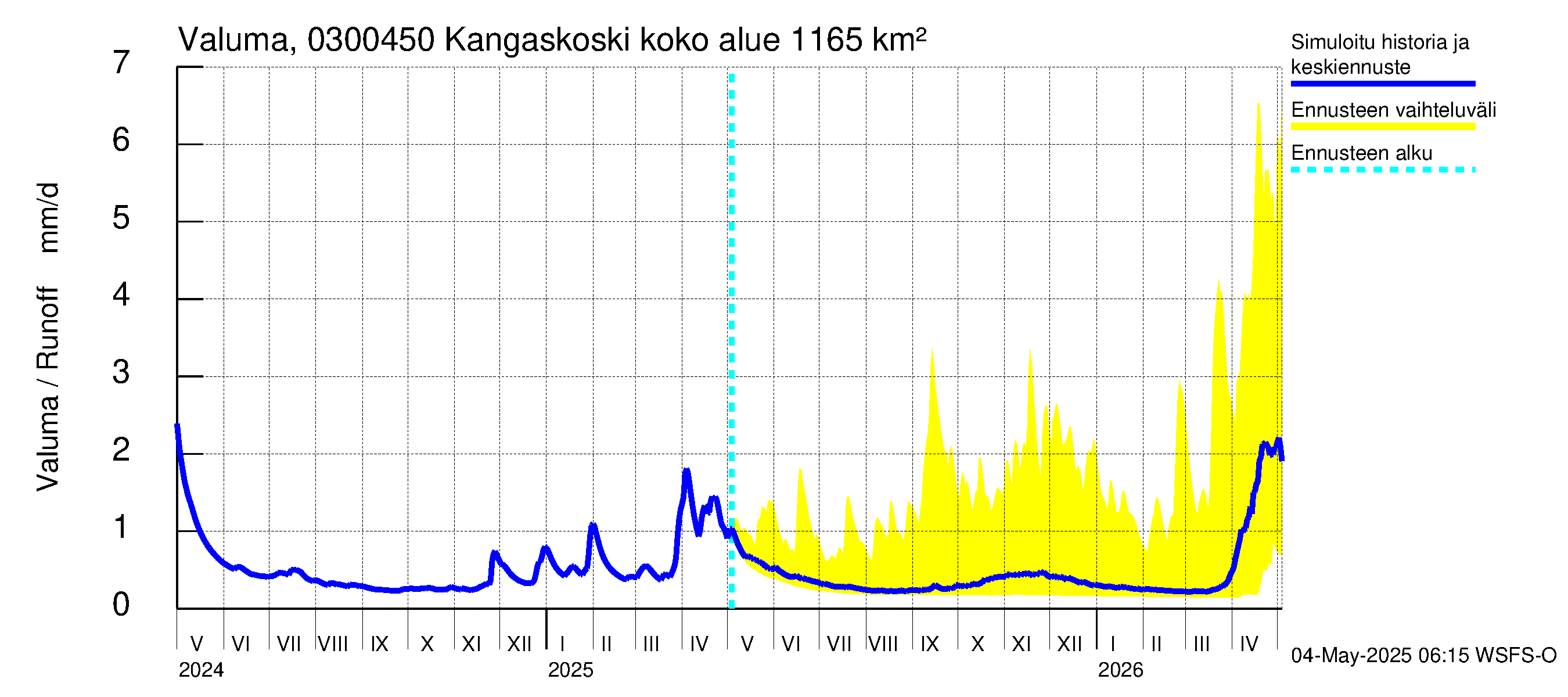Hiitolanjoen vesistöalue - Kangaskoski: Valuma