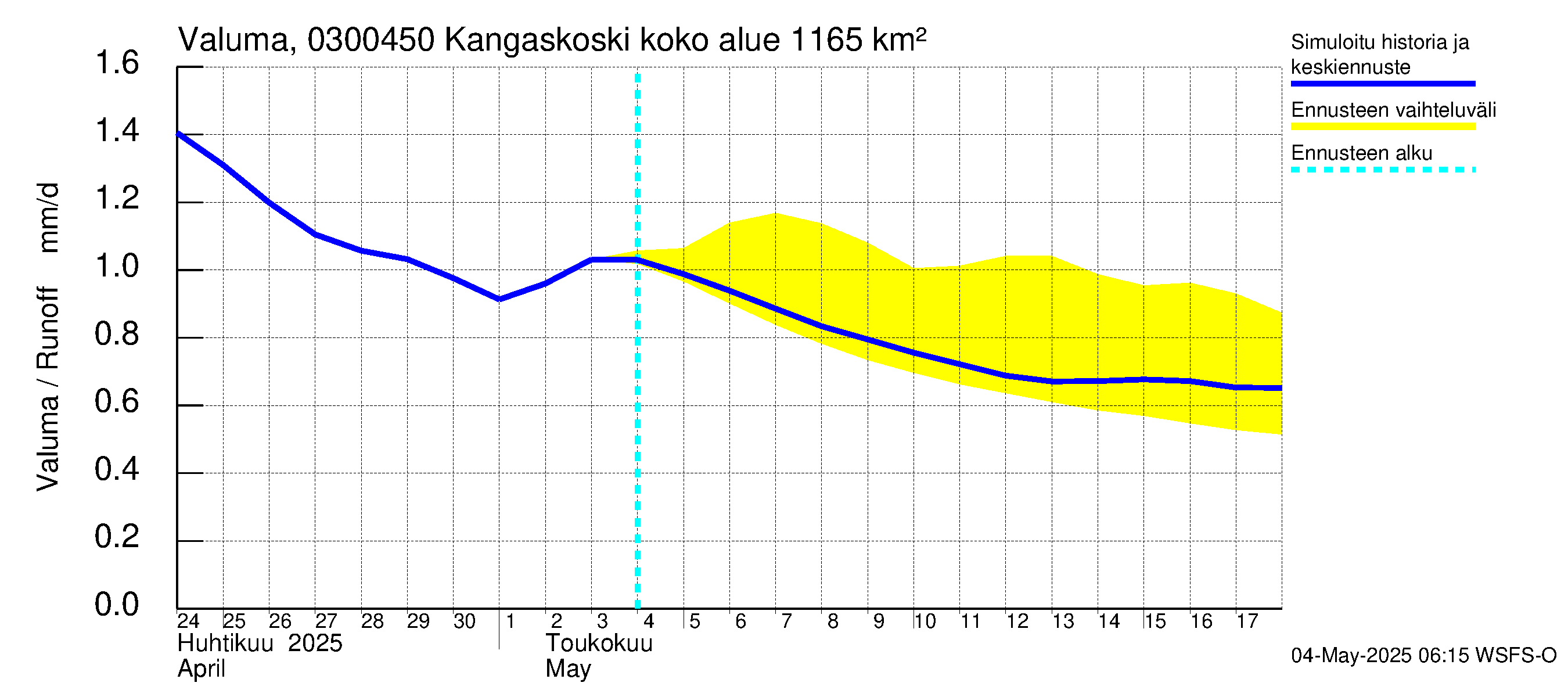 Hiitolanjoen vesistöalue - Kangaskoski: Valuma