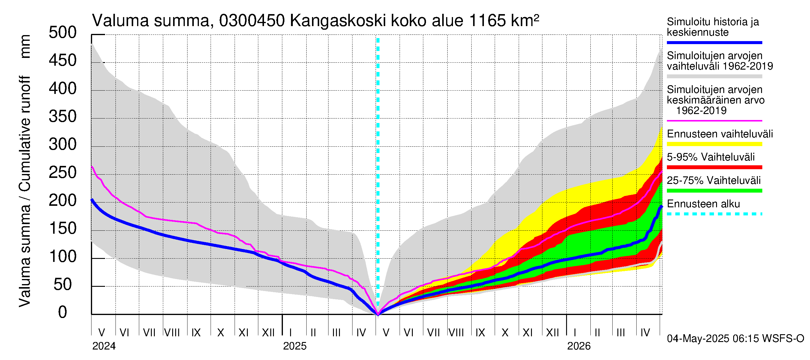 Hiitolanjoen vesistöalue - Kangaskoski: Valuma - summa