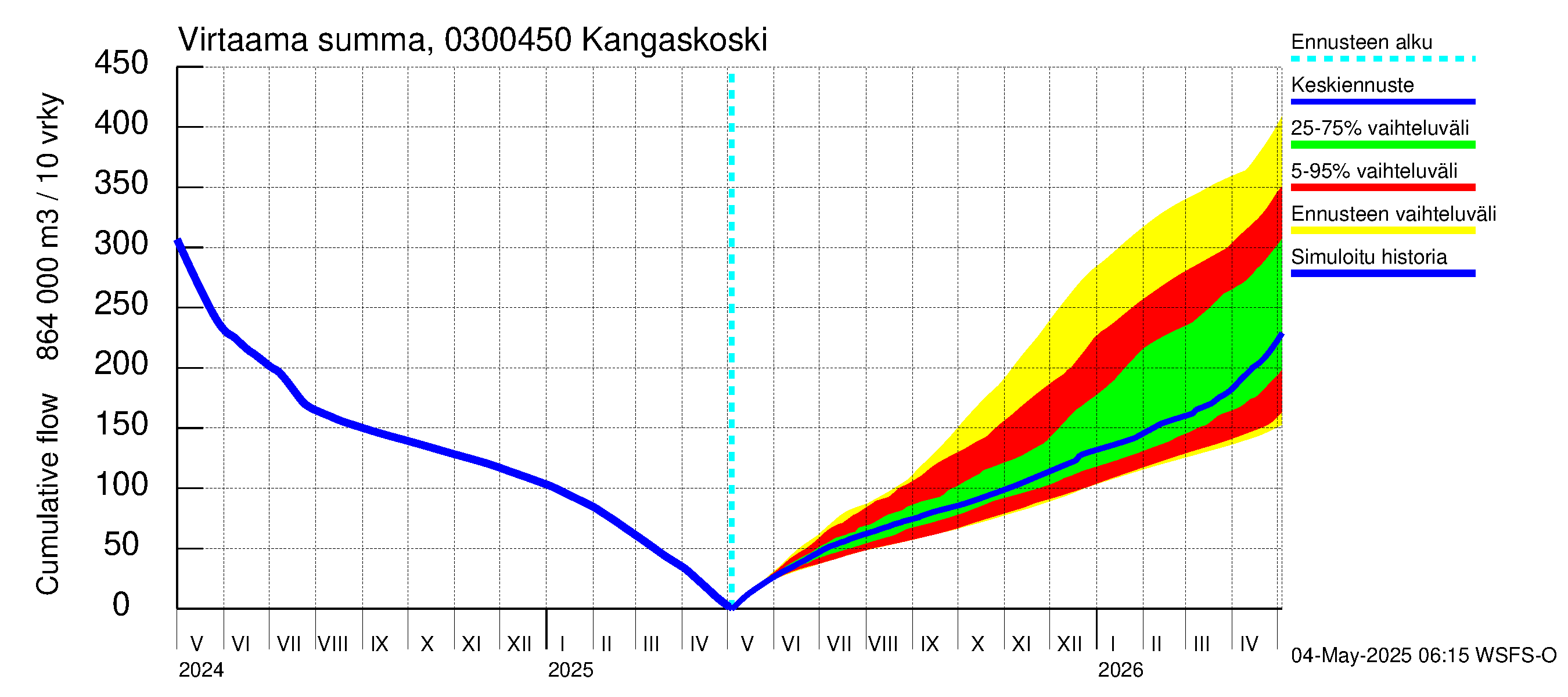 Hiitolanjoen vesistöalue - Kangaskoski: Virtaama / juoksutus - summa