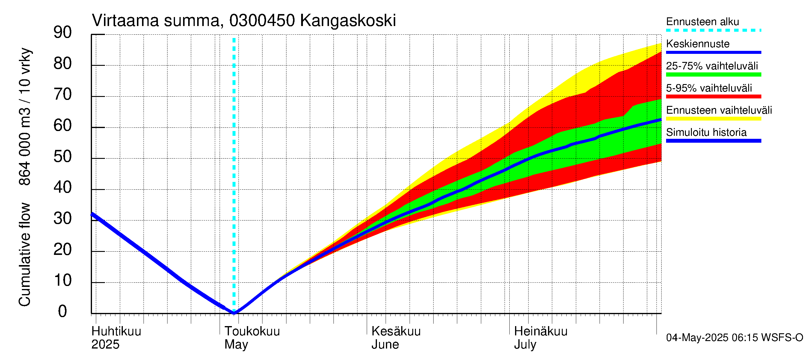 Hiitolanjoen vesistöalue - Kangaskoski: Virtaama / juoksutus - summa