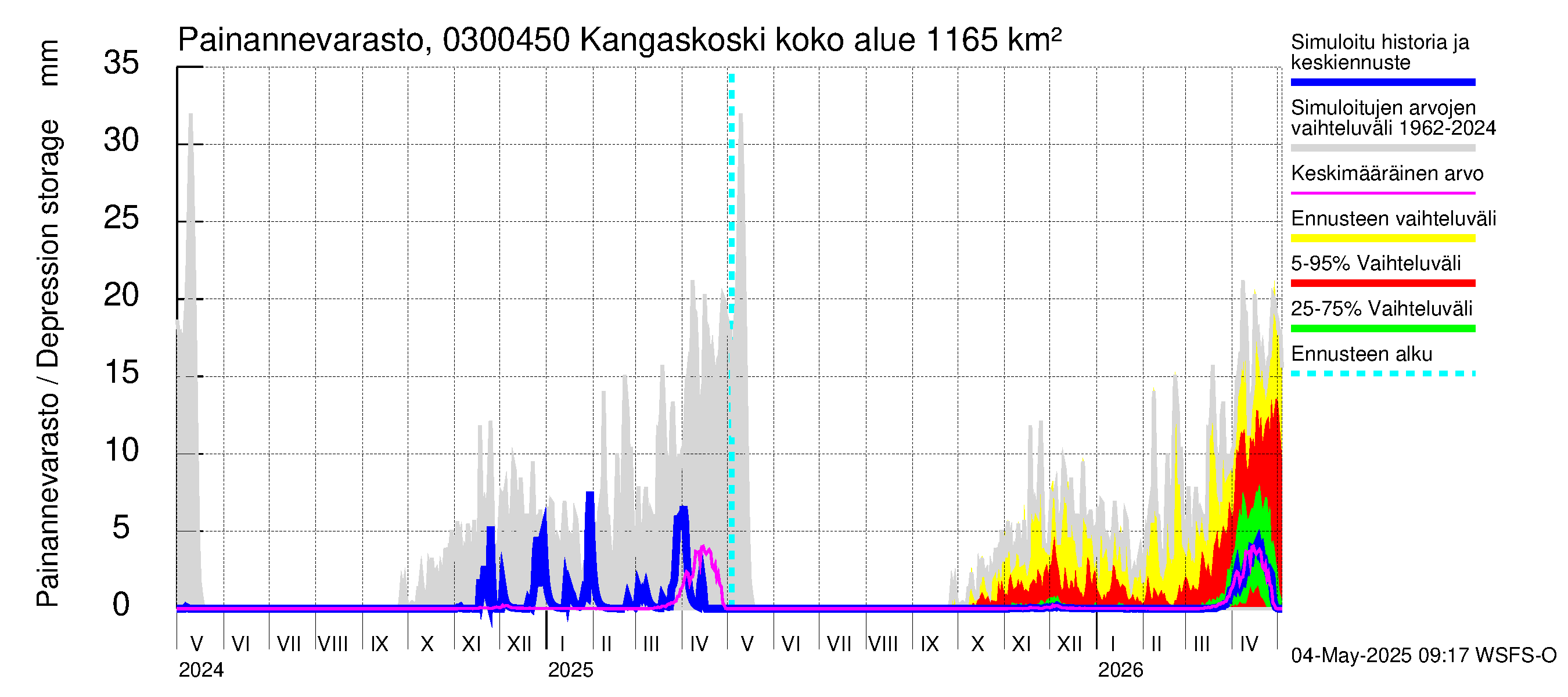 Hiitolanjoen vesistöalue - Kangaskoski: Painannevarasto