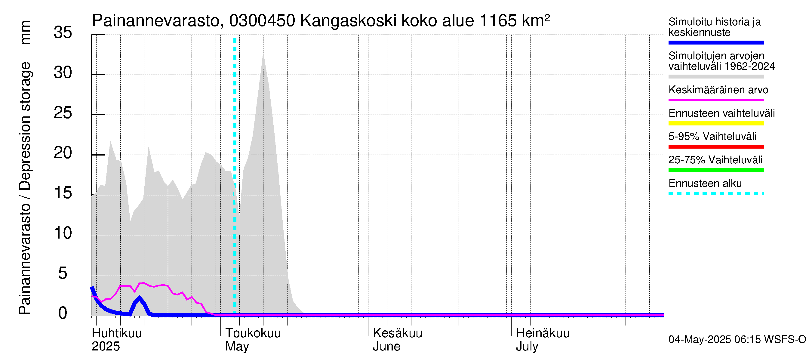 Hiitolanjoen vesistöalue - Kangaskoski: Painannevarasto